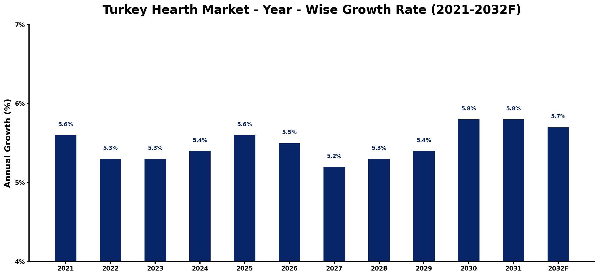 Turkey Hearth Market Year-wise Growth Rate and Key Drivers