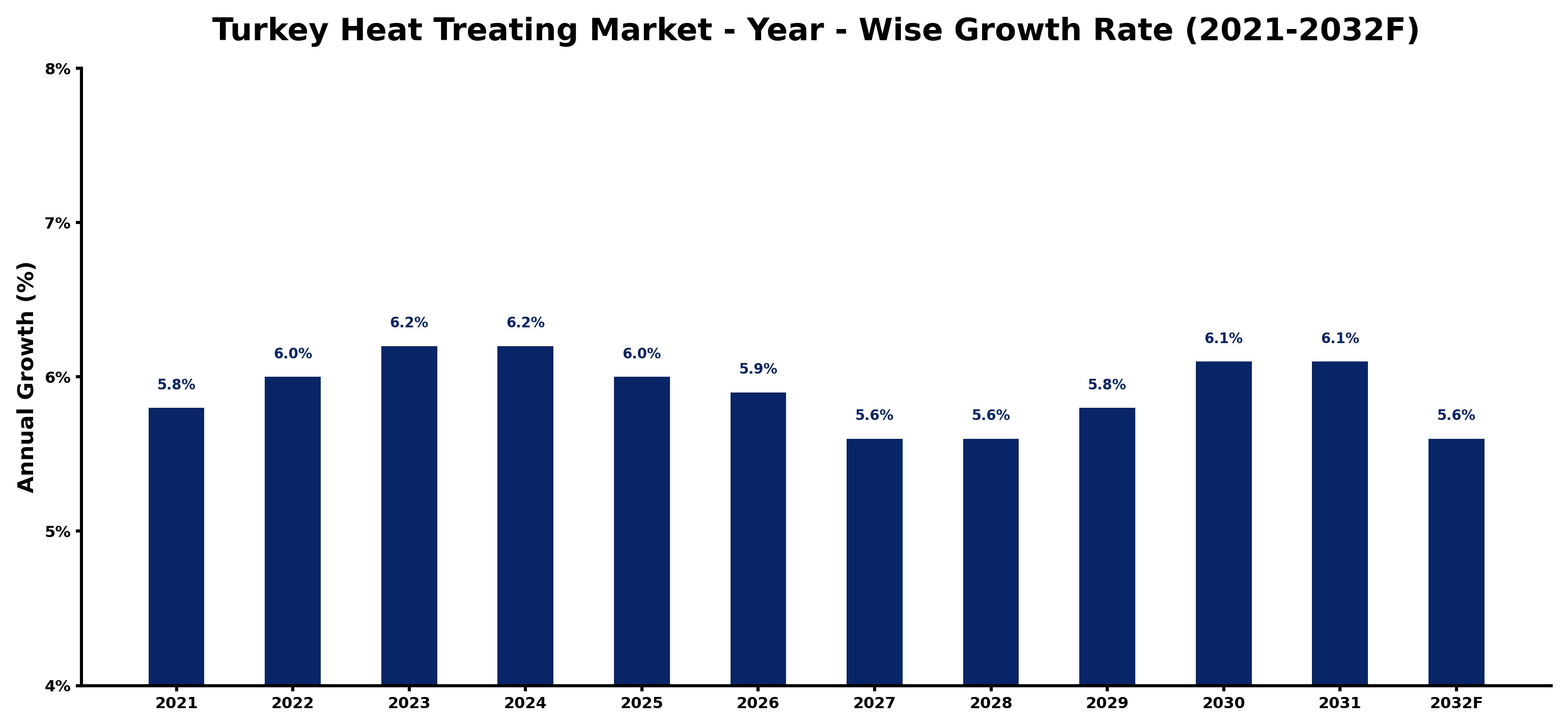 Turkey Heat Treating Market Year-wise Growth Rate and Key Drivers