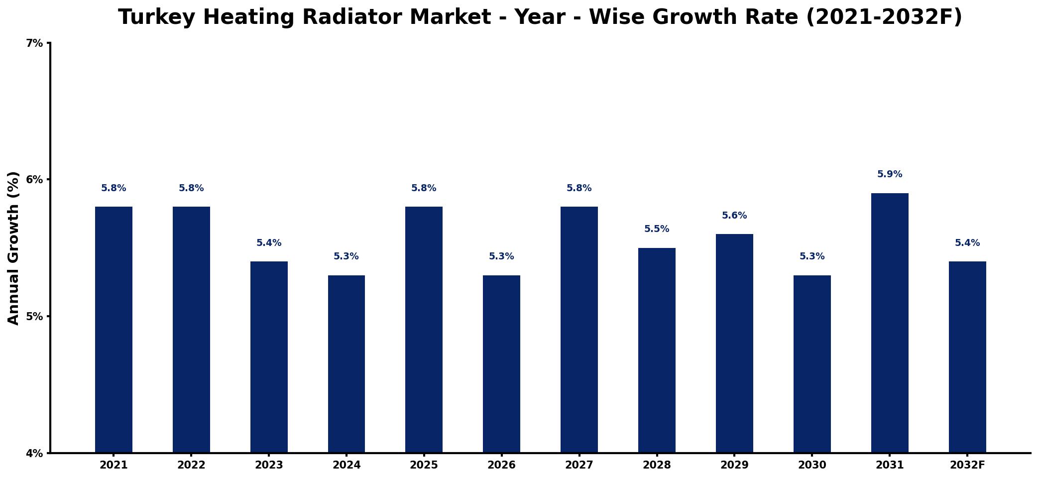 Turkey Heating Radiator Market Year-wise Growth Rate and Key Drivers