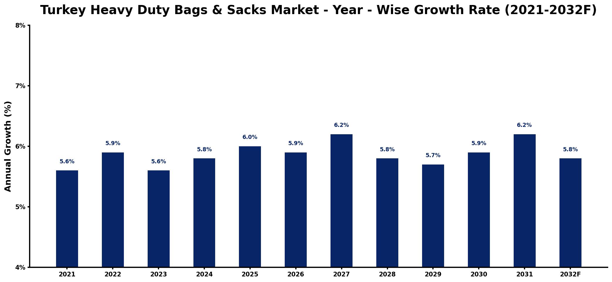 Turkey Heavy Duty Bags & Sacks Market Year-wise Growth Rate and Key Drivers