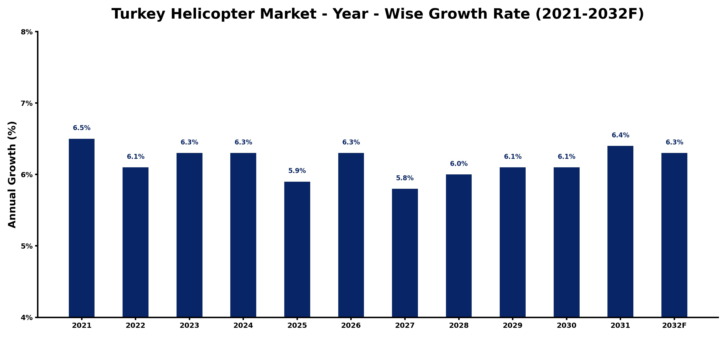 Turkey Helicopter Market Year-wise Growth Rate and Key Drivers