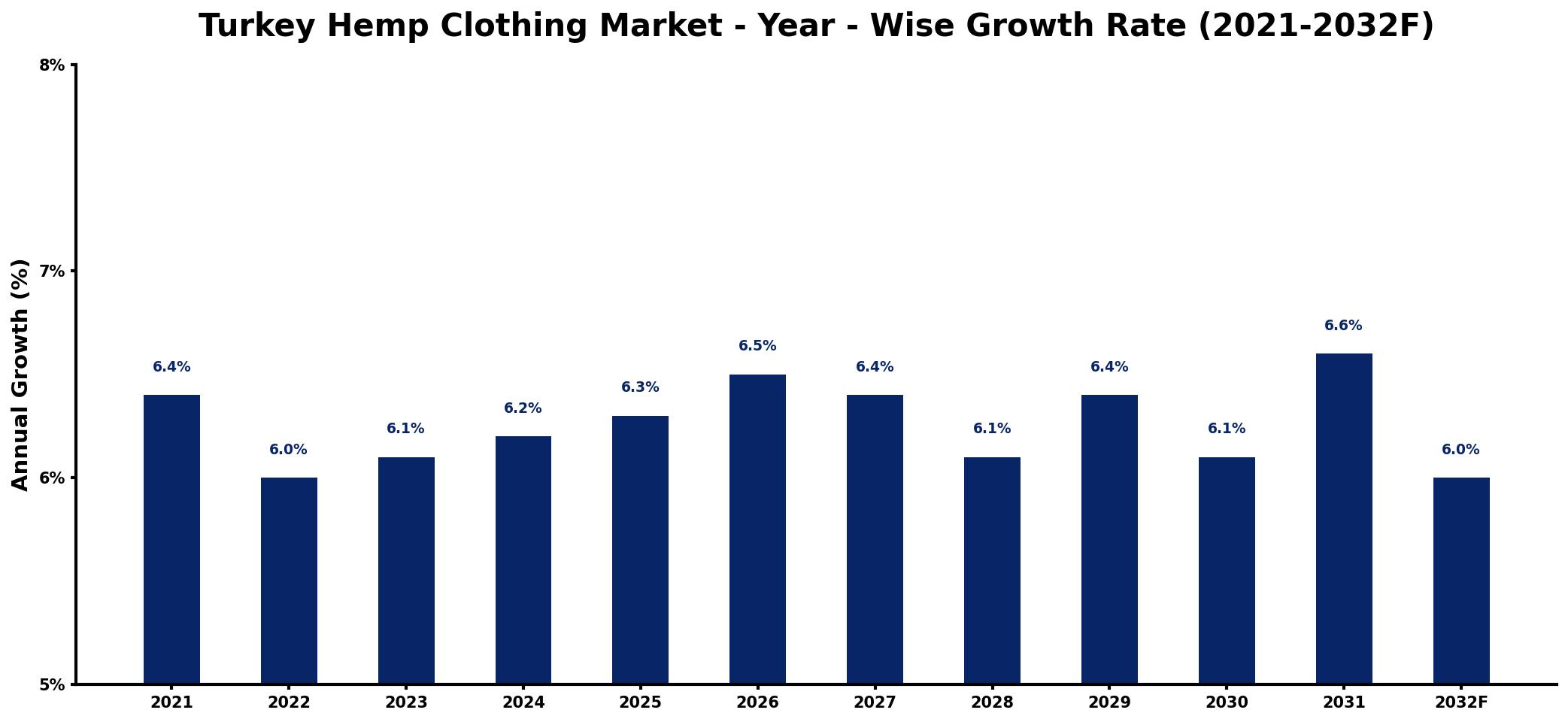 Turkey Hemp Clothing Market Year-wise Growth Rate and Key Drivers
