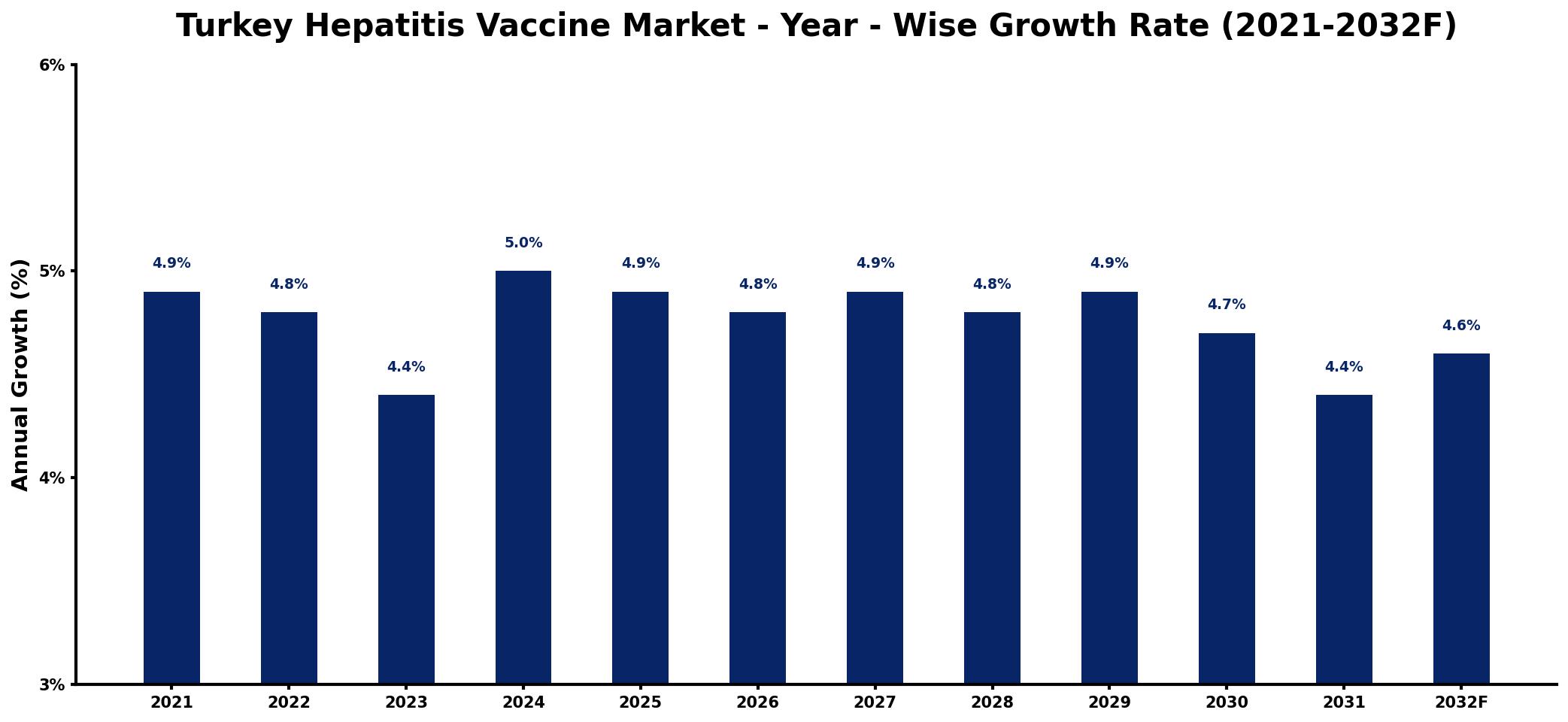 Turkey Hepatitis Vaccine Market Year-wise Growth Rate and Key Drivers