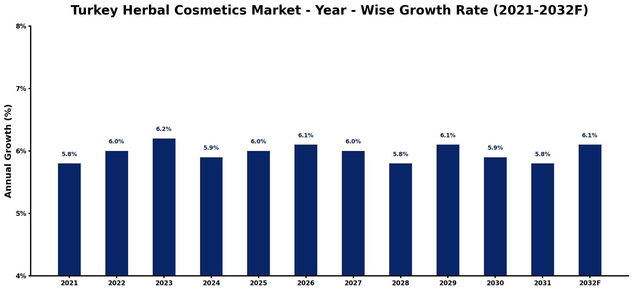 Turkey Herbal Cosmetics Market Year-wise Growth Rate and Key Drivers