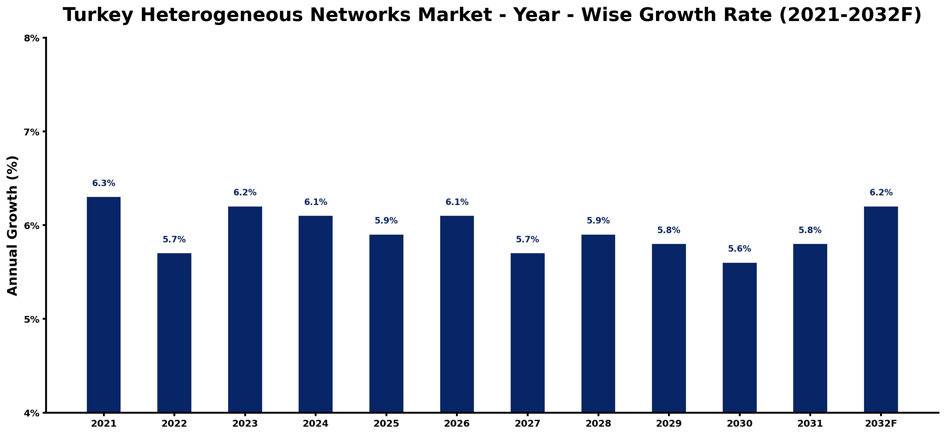 Turkey Heterogeneous Networks Market Year-wise Growth Rate and Key Drivers