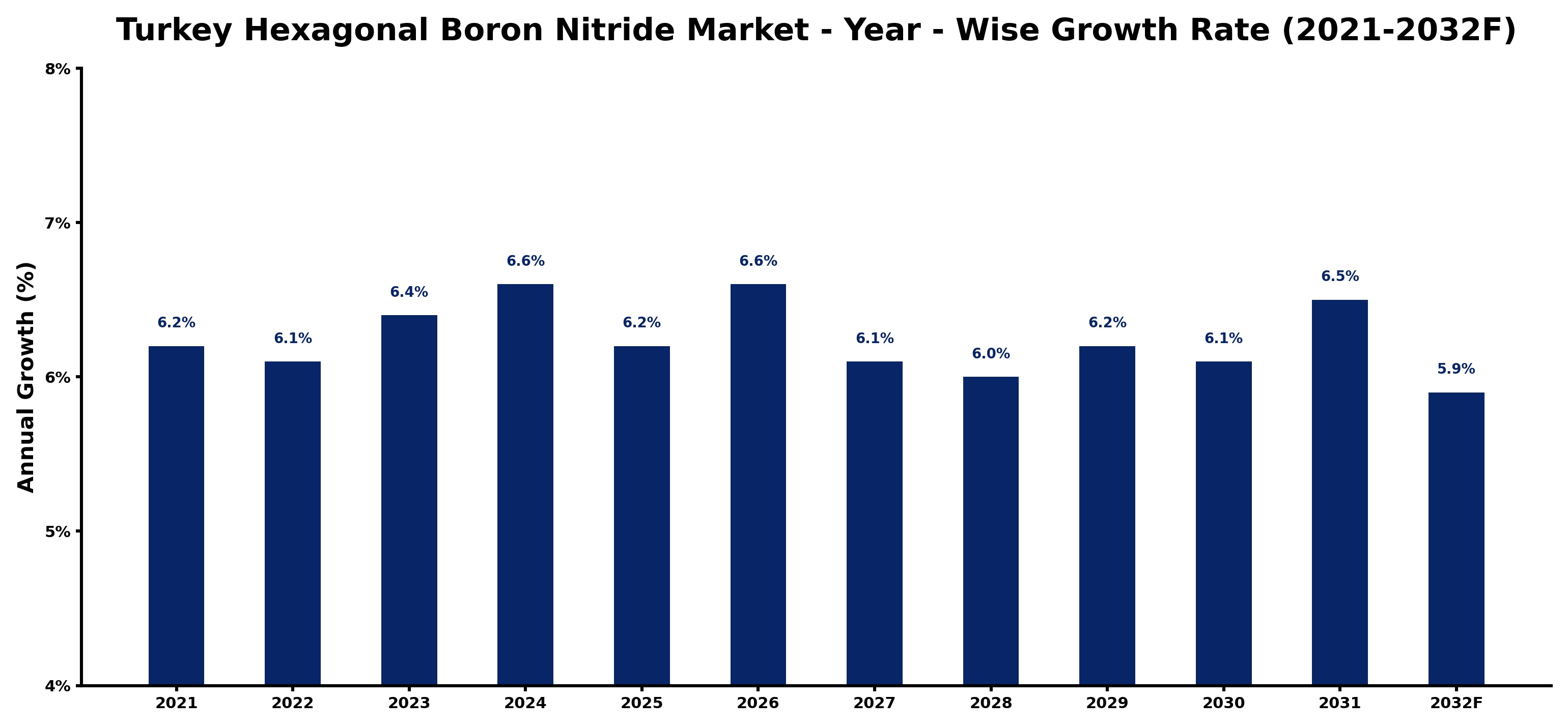 Turkey Hexagonal Boron Nitride Market Year-wise Growth Rate and Key Drivers