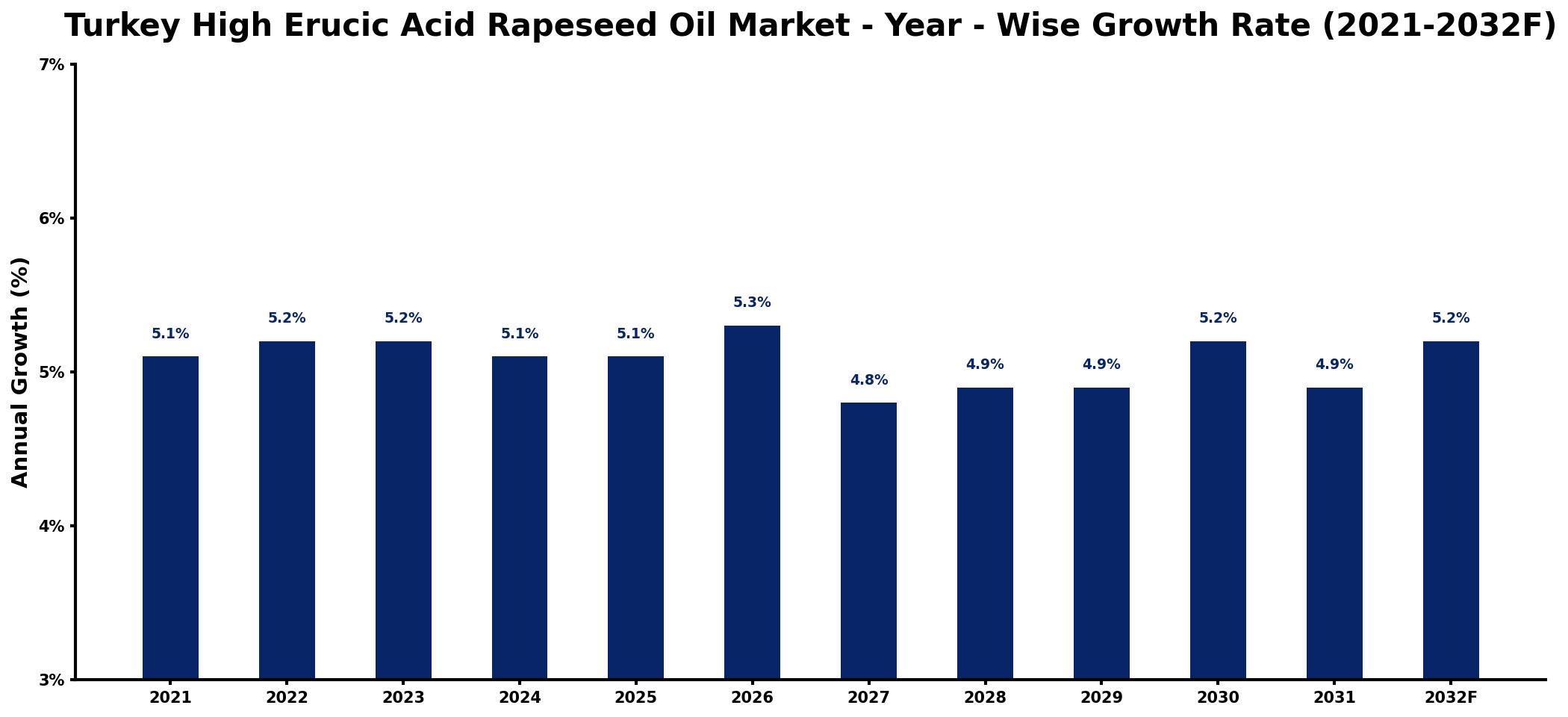 Turkey High Erucic Acid Rapeseed Oil Market Year-wise Growth Rate and Key Drivers