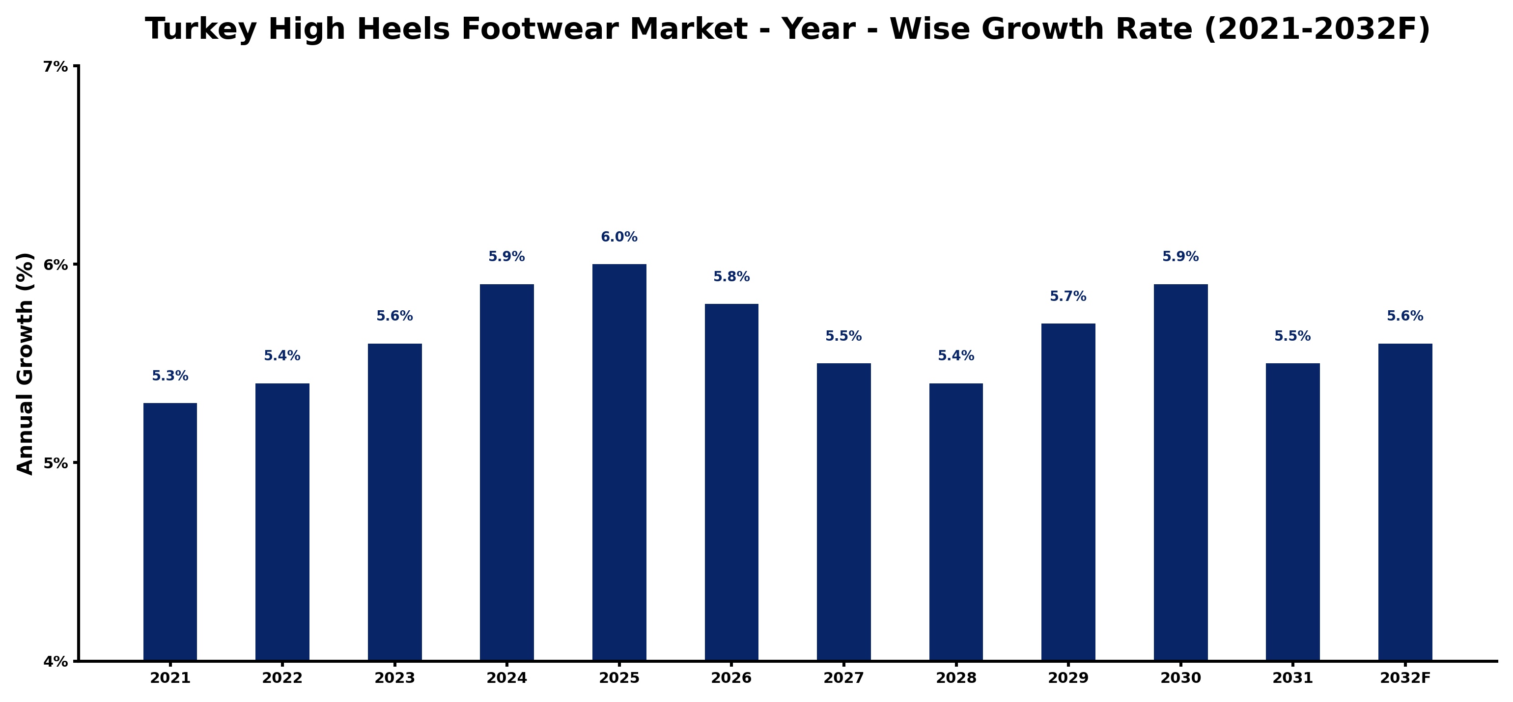 Turkey High Heels Footwear Market Year-wise Growth Rate and Key Drivers