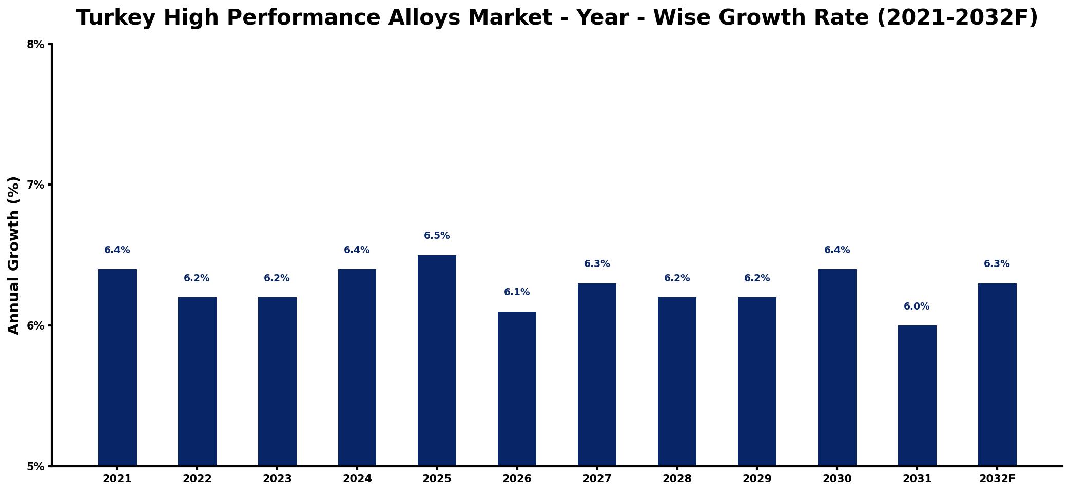 Turkey High Performance Alloys Market Year-wise Growth Rate and Key Drivers