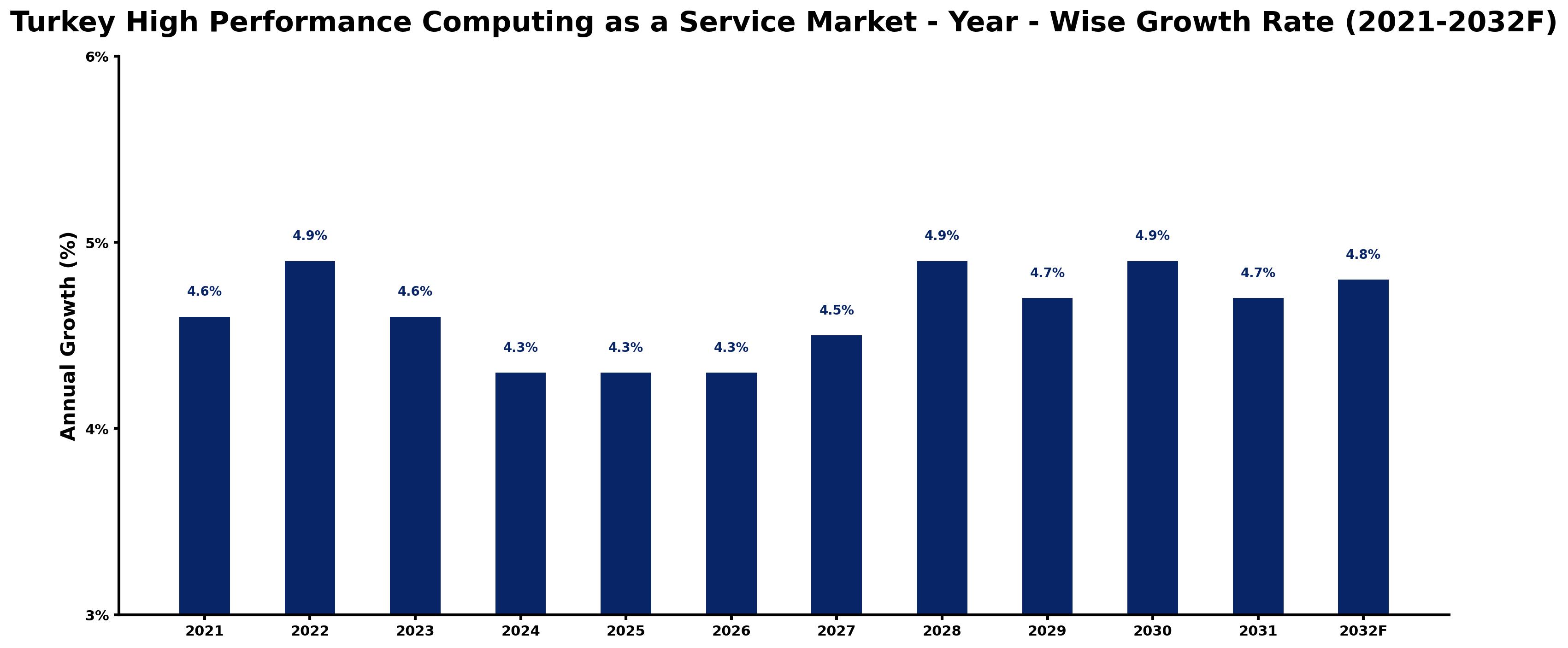 Turkey High Performance Computing as a Service Market Year-wise Growth Rate and Key Drivers