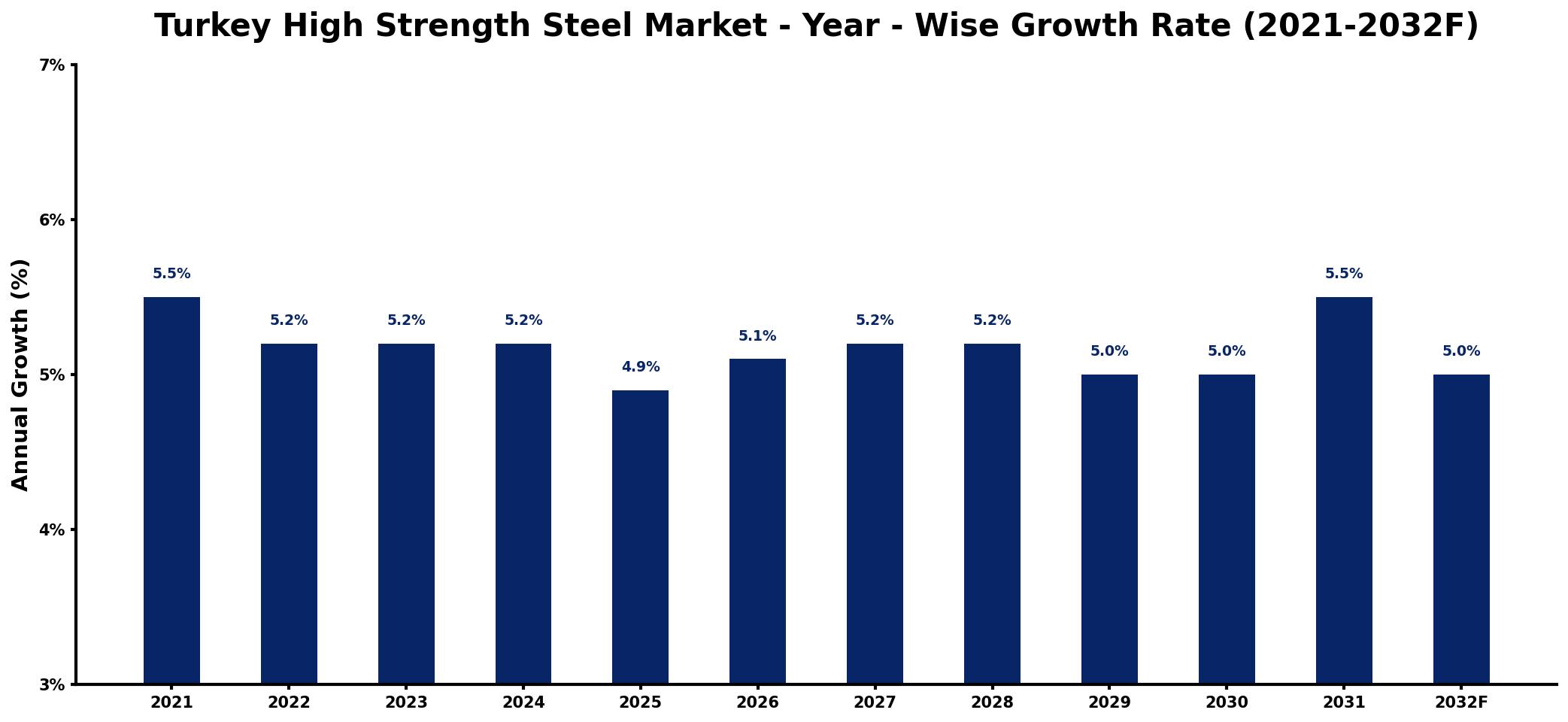 Turkey High Strength Steel Market Year-wise Growth Rate and Key Drivers