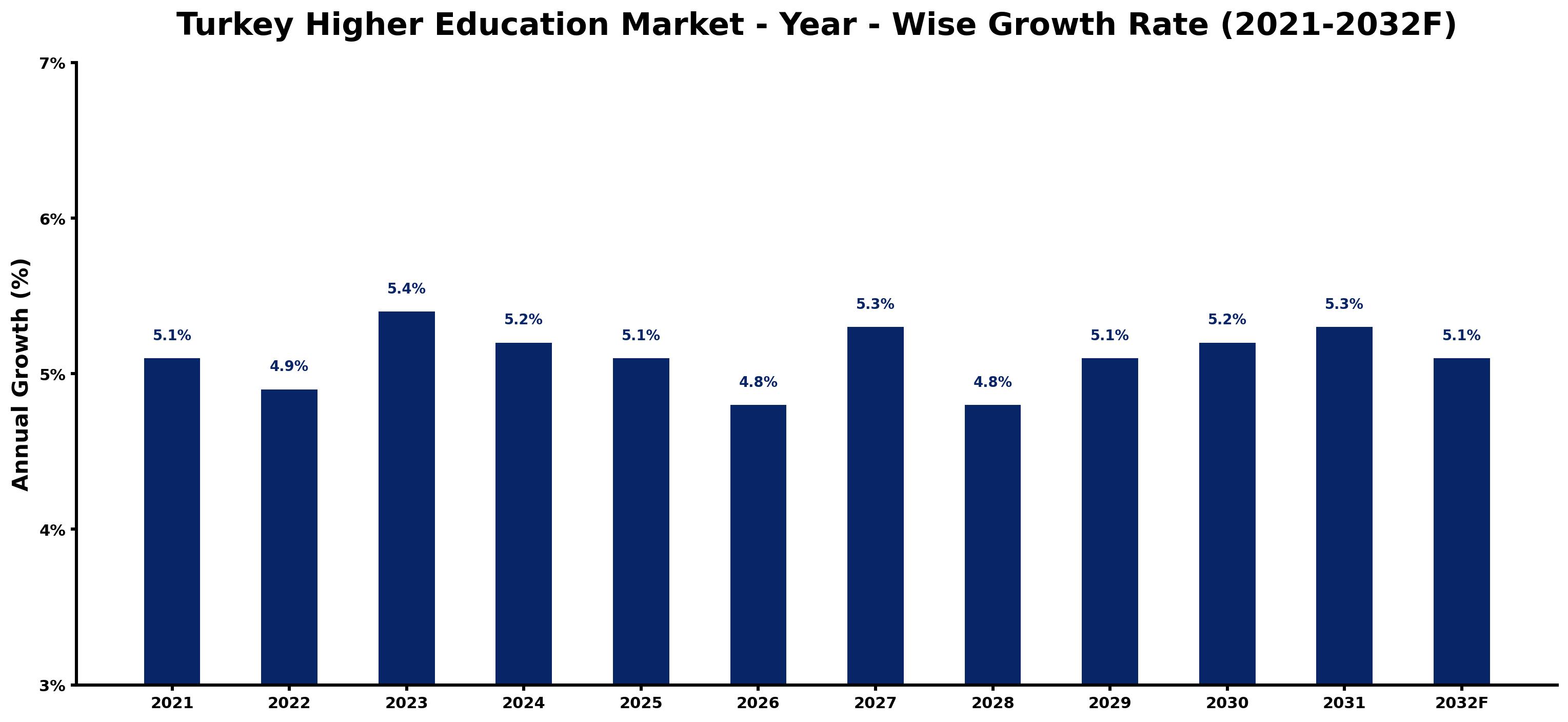 Turkey Higher Education Market Year-wise Growth Rate and Key Drivers