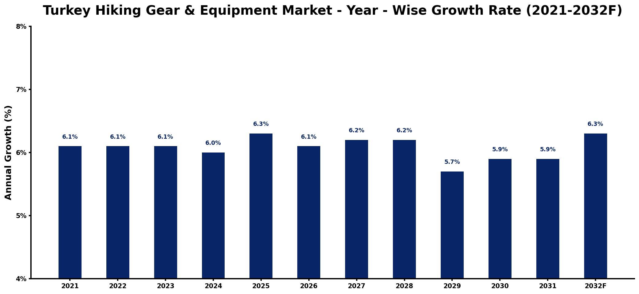 Turkey Hiking Gear & Equipment Market Year-wise Growth Rate and Key Drivers