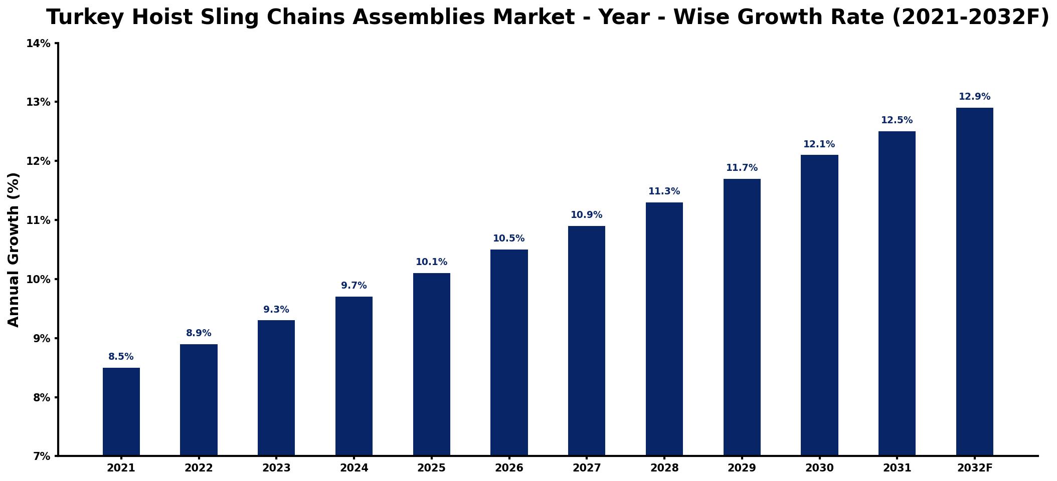 Turkey Hoist Sling Chains Assemblies Market Year-wise Growth Rate and Key Drivers