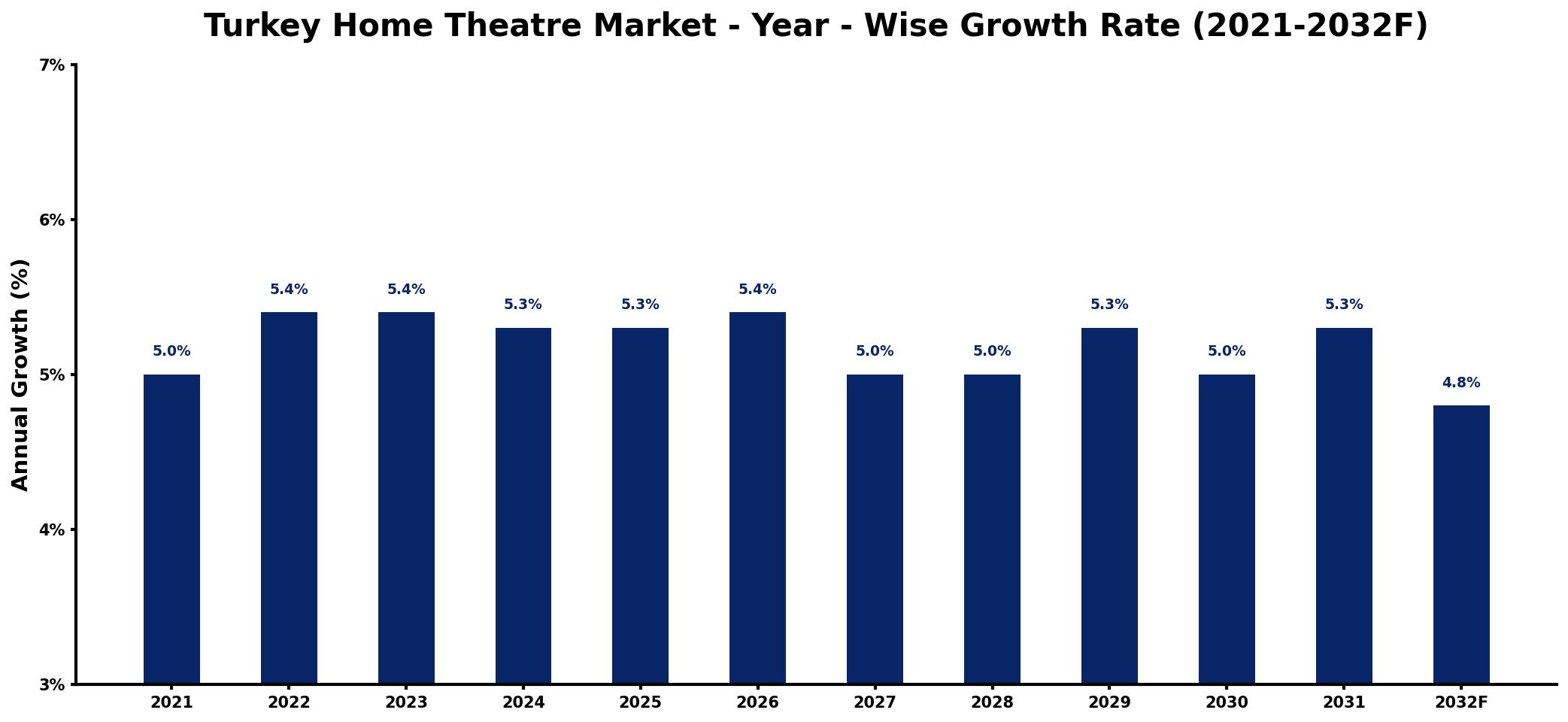 Turkey Home Theatre Market Year-wise Growth Rate and Key Drivers