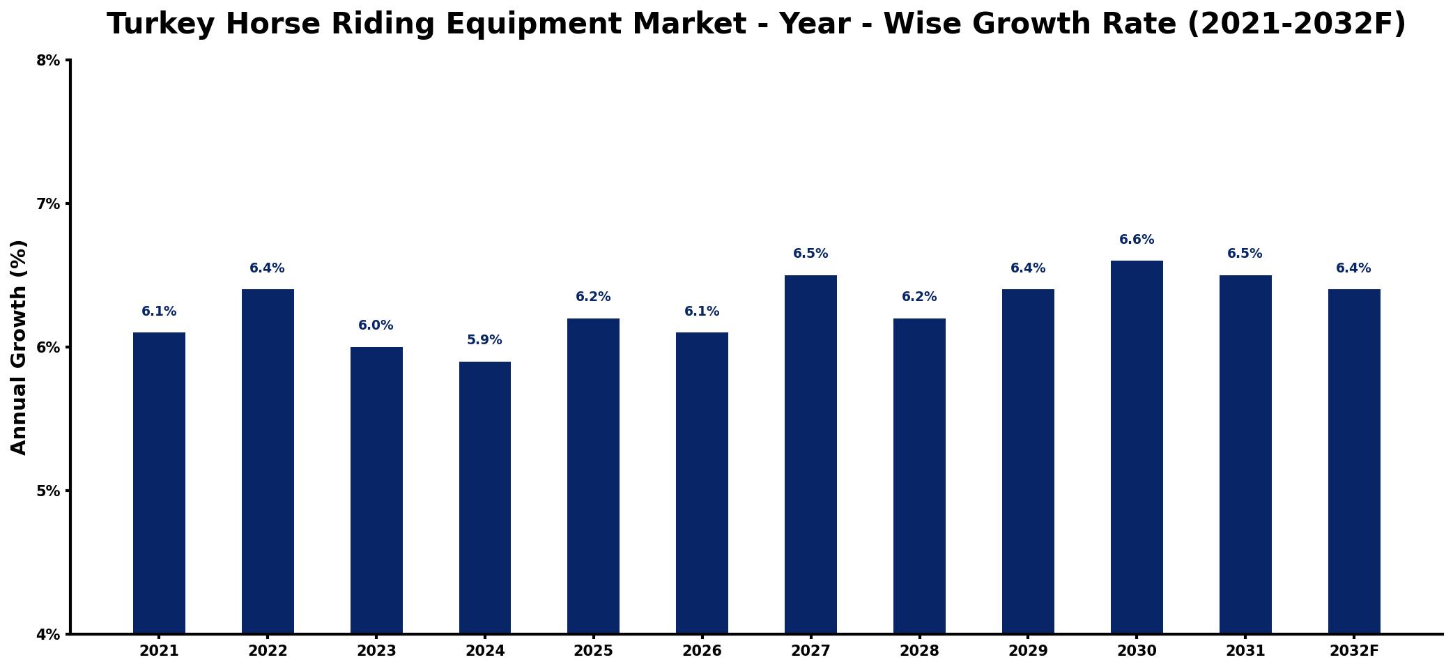 Turkey Horse Riding Equipment Market Year-wise Growth Rate and Key Drivers