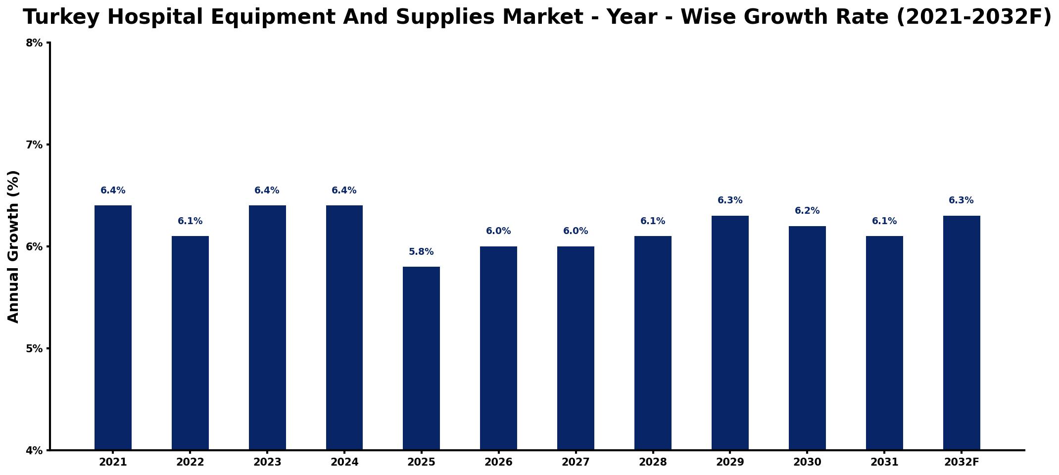 Turkey Hospital Equipment And Supplies Market Year-wise Growth Rate and Key Drivers