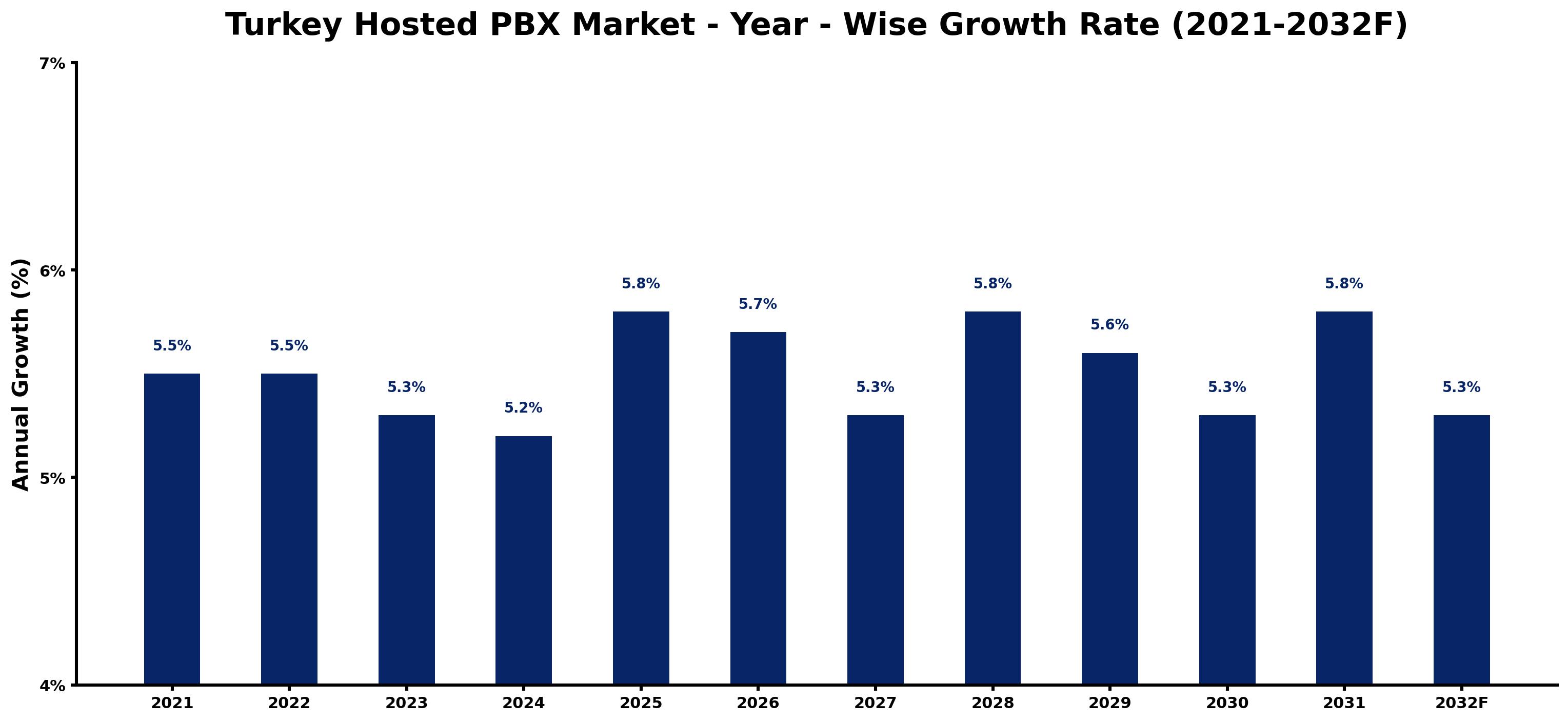 Turkey Hosted PBX Market Year-wise Growth Rate and Key Drivers