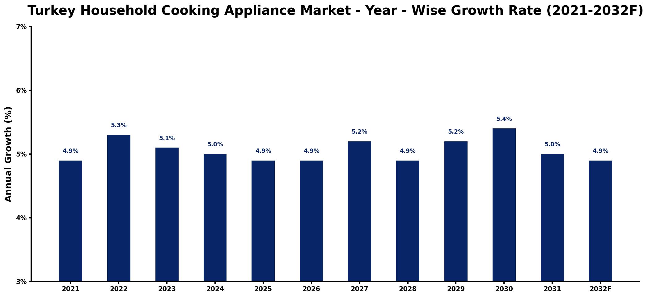 Turkey Household Cooking Appliance Market Year-wise Growth Rate and Key Drivers