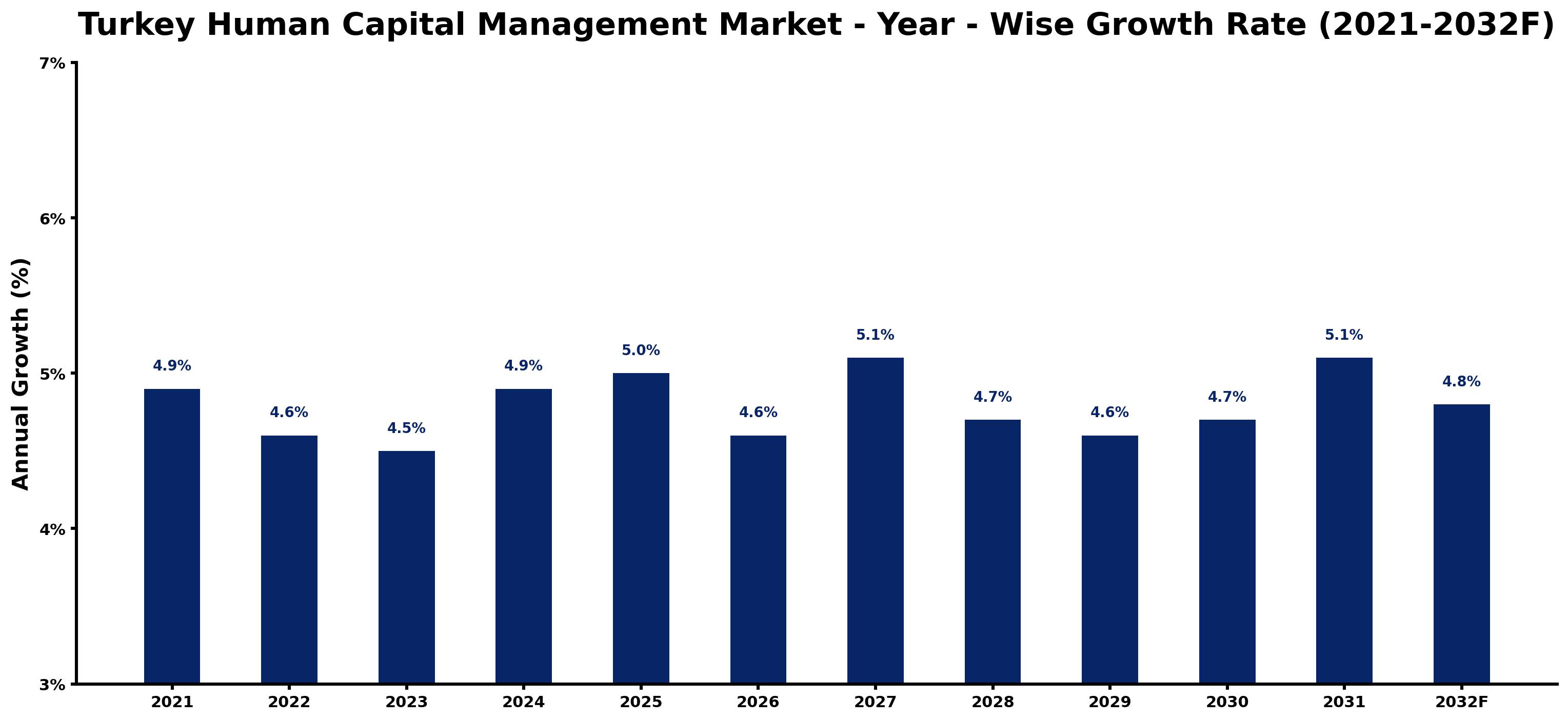 Turkey Human Capital Management Market Year-wise Growth Rate and Key Drivers