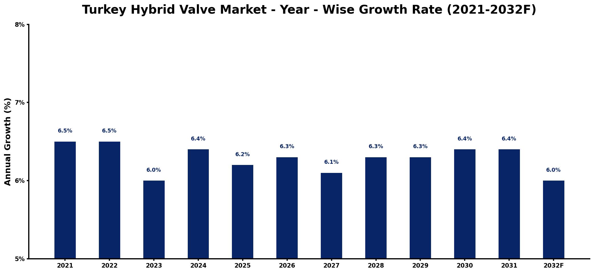 Turkey Hybrid Valve Market Year-wise Growth Rate and Key Drivers