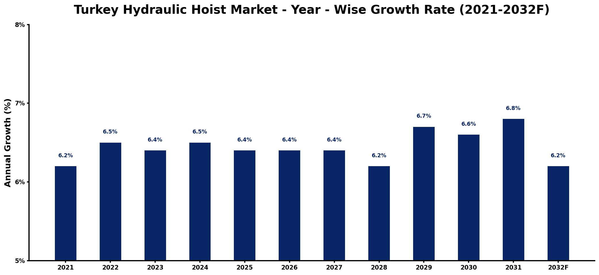 Turkey Hydraulic Hoist Market Year-wise Growth Rate and Key Drivers