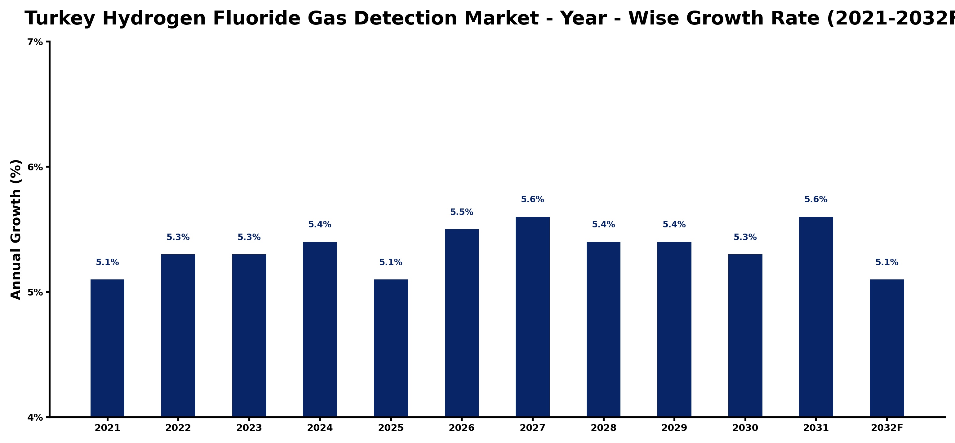 Turkey Hydrogen Fluoride Gas Detection Market Year-wise Growth Rate and Key Drivers