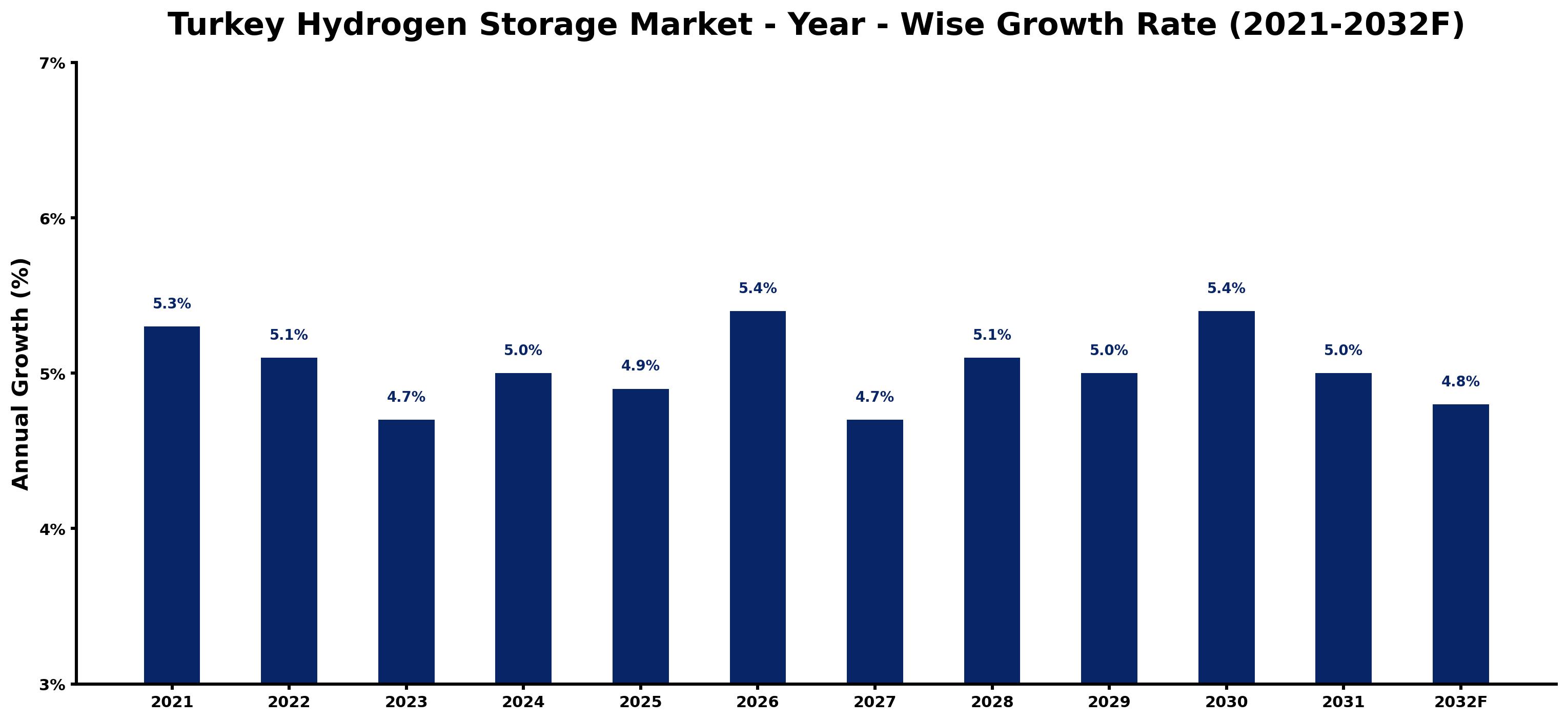 Turkey Hydrogen Storage Market Year-wise Growth Rate and Key Drivers