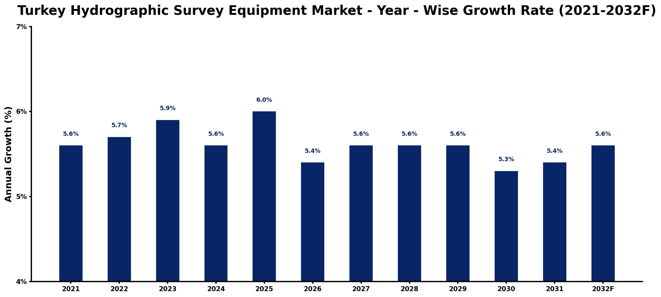 Turkey Hydrographic Survey Equipment Market Year-wise Growth Rate and Key Drivers