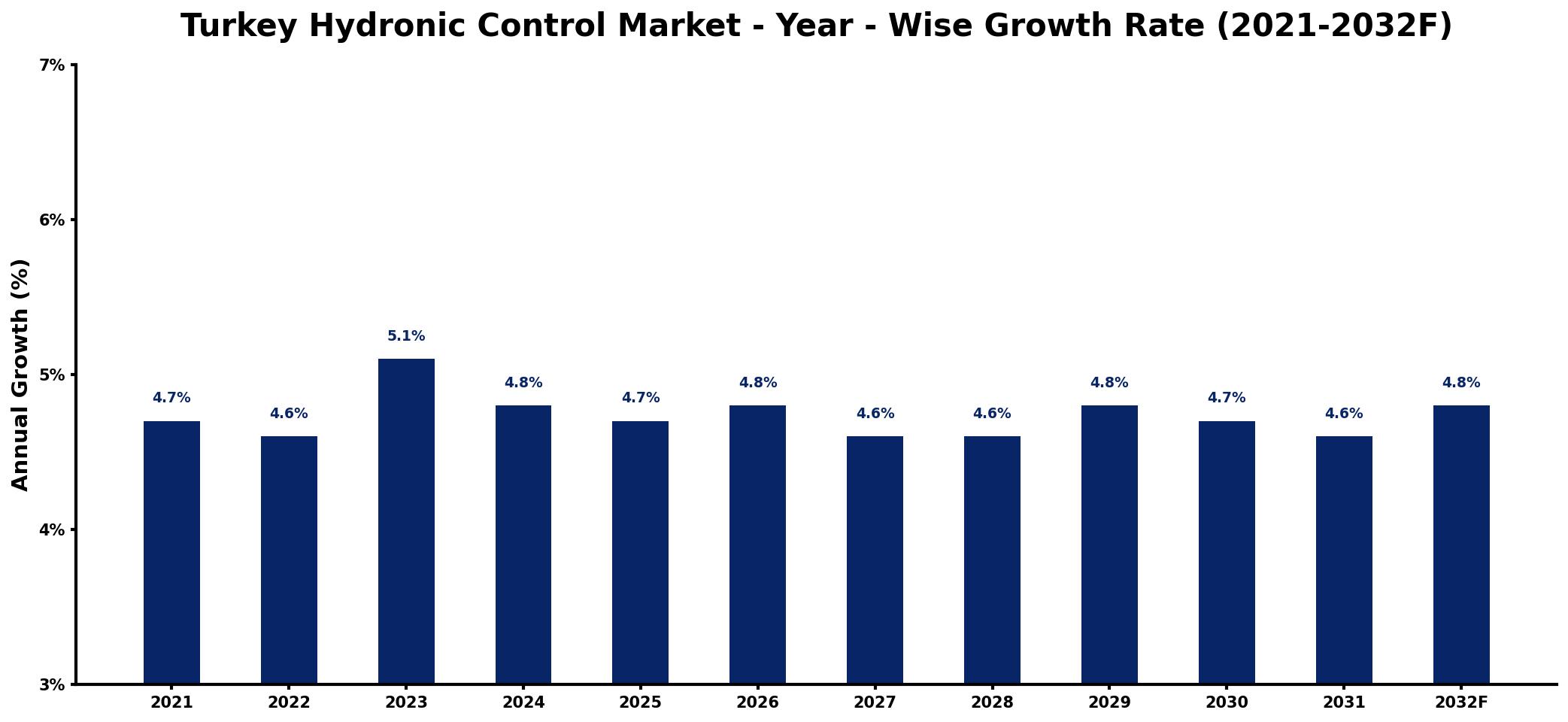 Turkey Hydronic Control Market Year-wise Growth Rate and Key Drivers