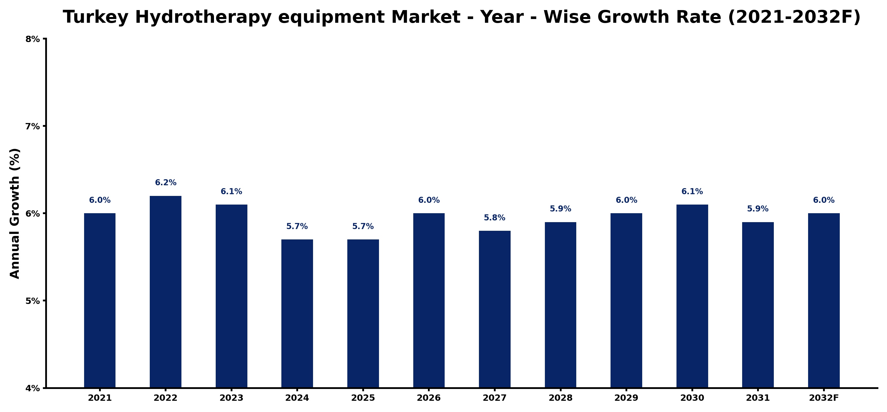 Turkey Hydrotherapy equipment Market Year-wise Growth Rate and Key Drivers