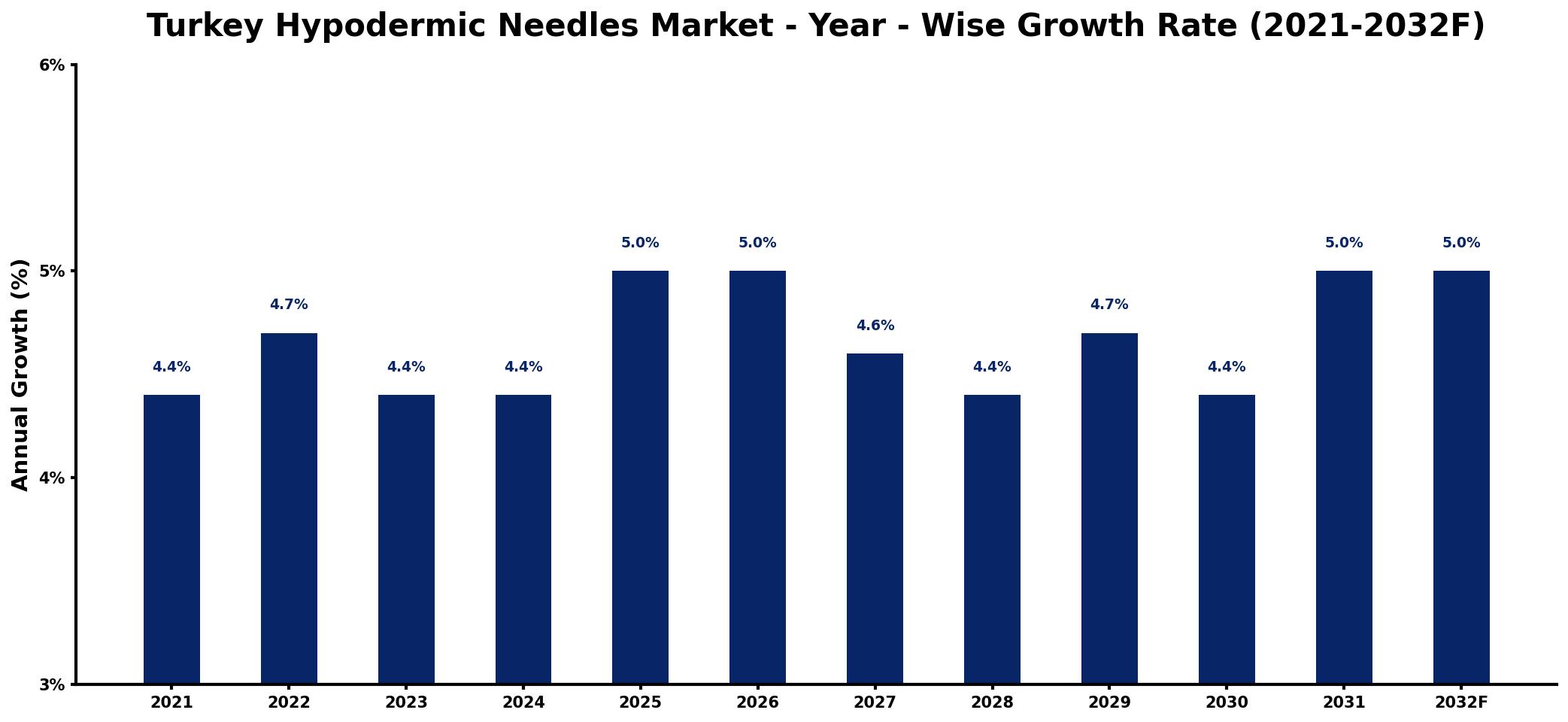 Turkey Hypodermic Needles Market Year-wise Growth Rate and Key Drivers