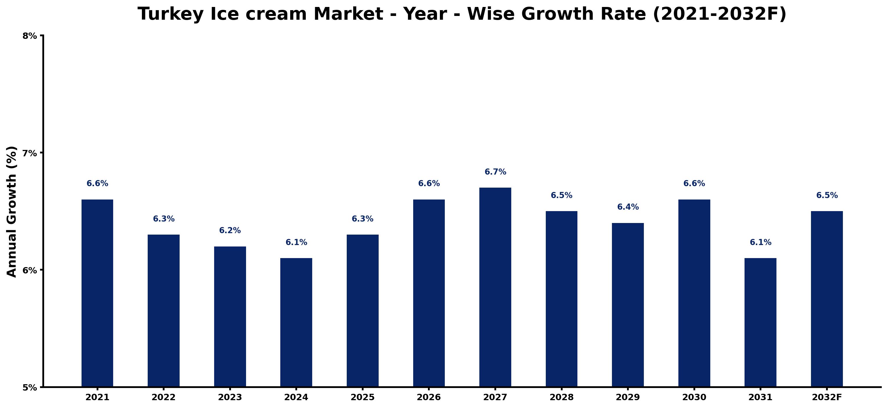 Turkey Ice cream Market Year-wise Growth Rate and Key Drivers