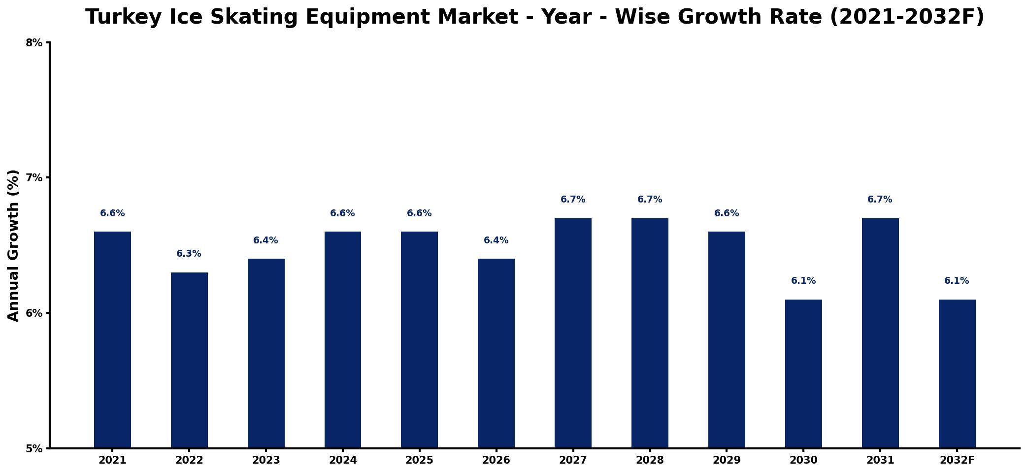 Turkey Ice Skating Equipment Market Year-wise Growth Rate and Key Drivers