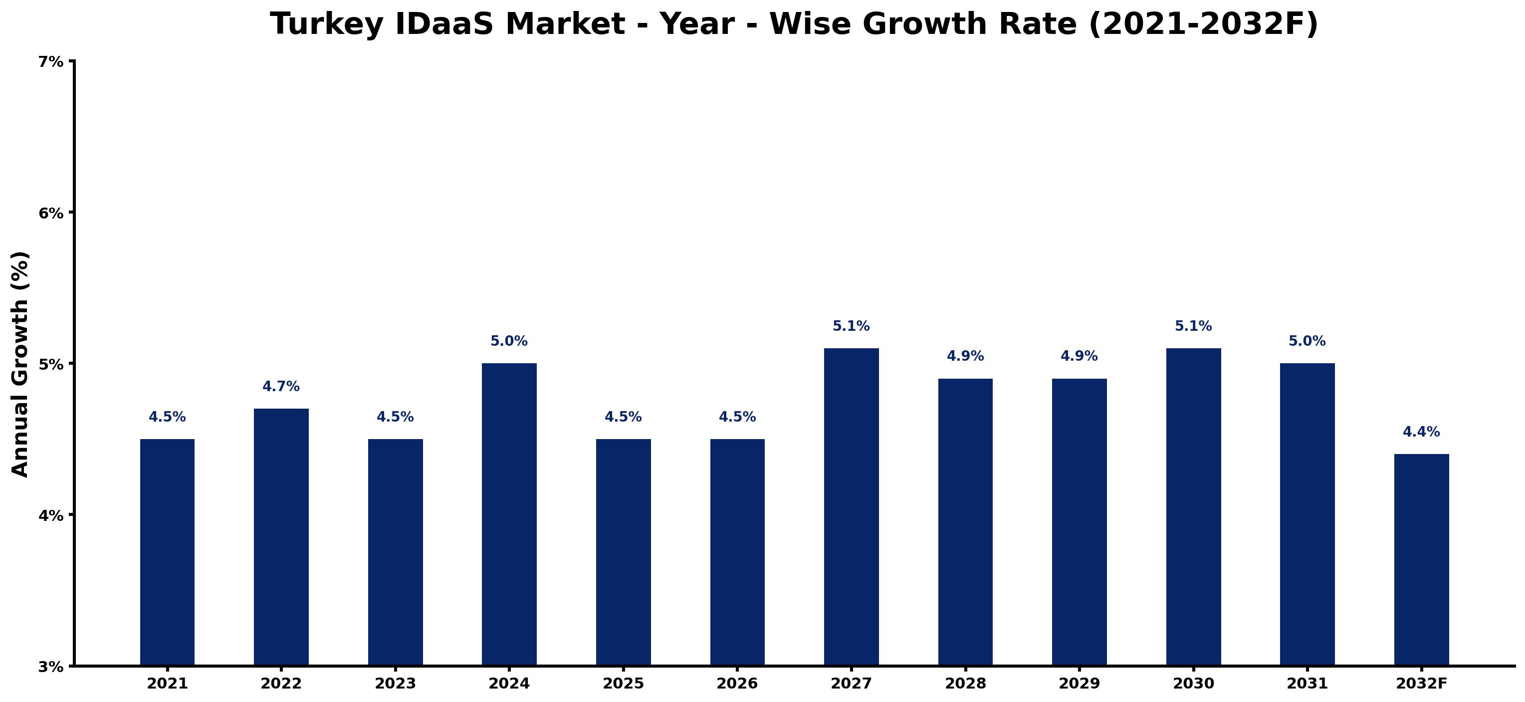 Turkey IDaaS Market Year-wise Growth Rate and Key Drivers