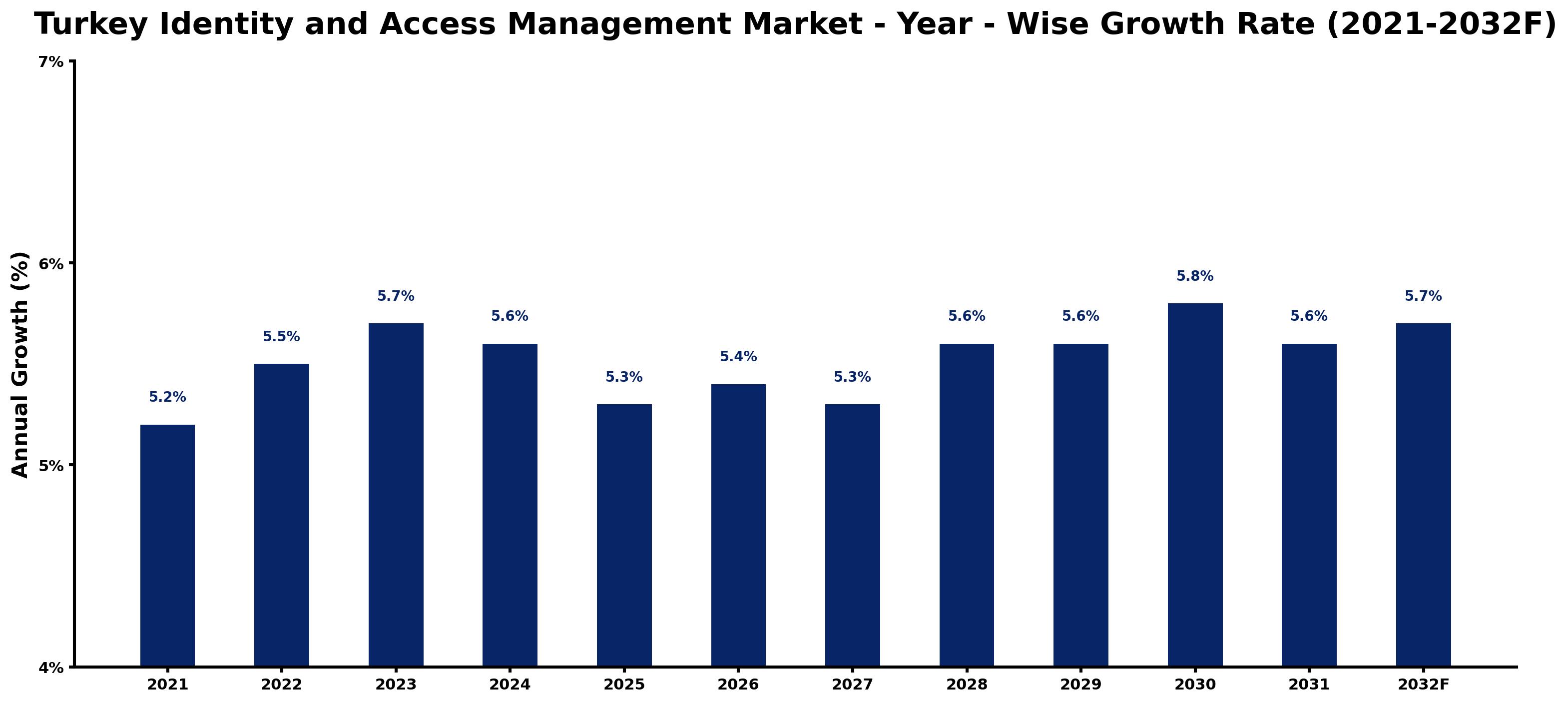 Turkey Identity and Access Management Market Year-wise Growth Rate and Key Drivers