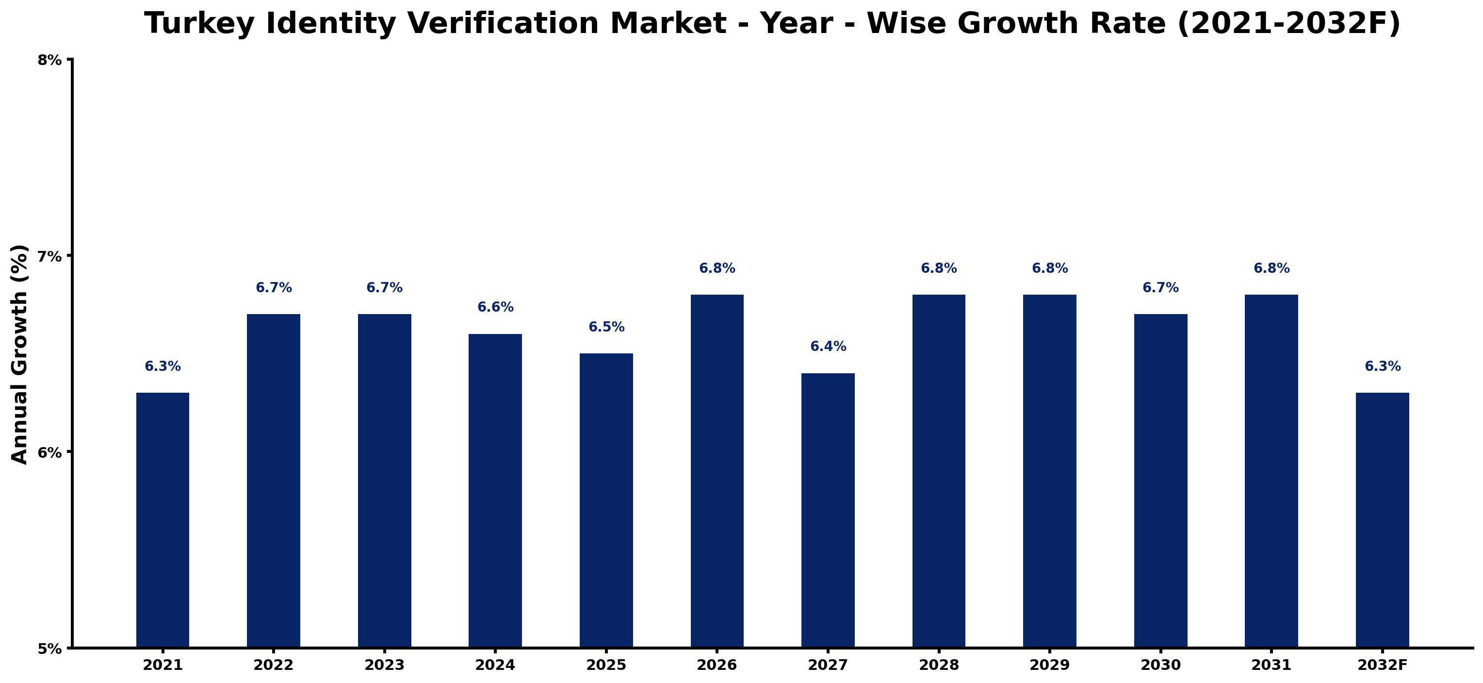 Turkey Identity Verification Market Year-wise Growth Rate and Key Drivers