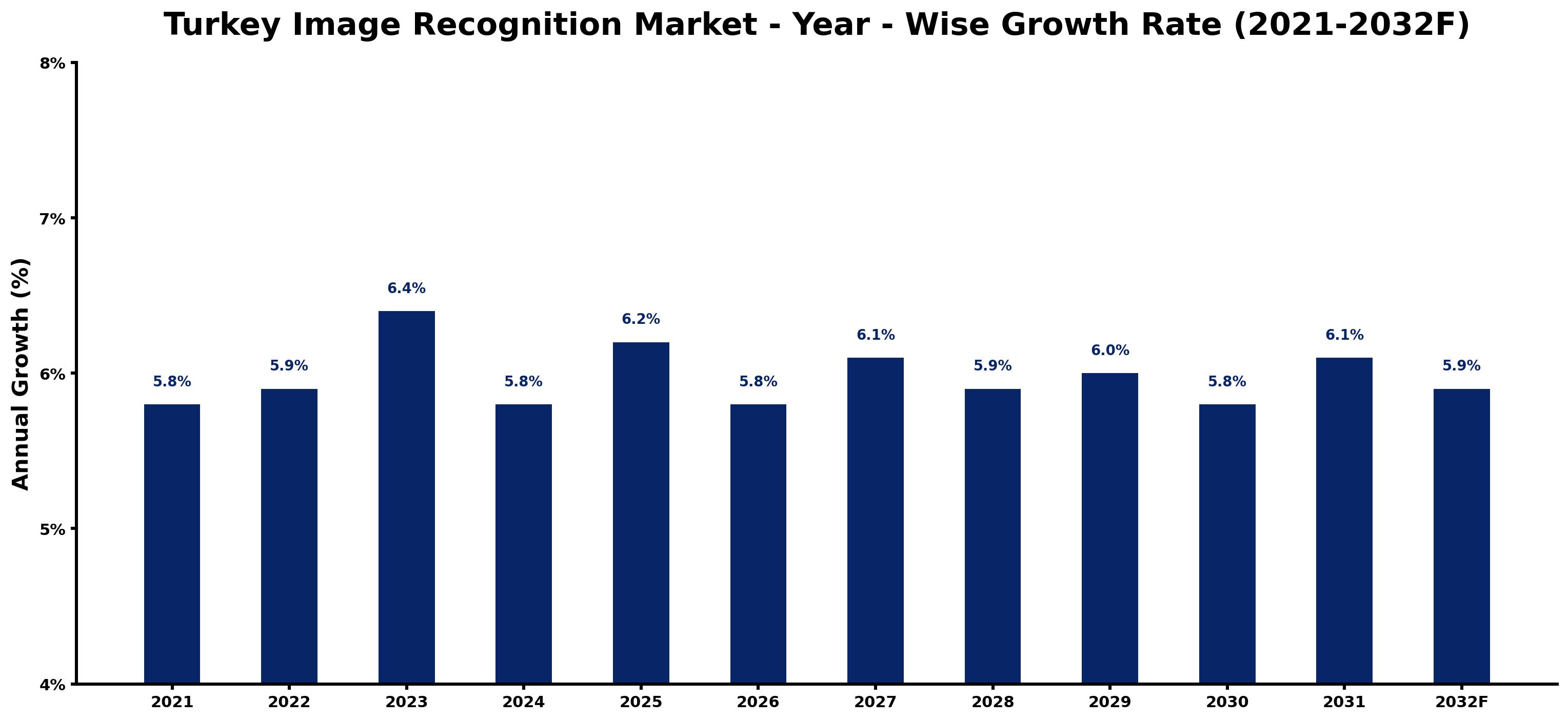 Turkey Image Recognition Market Year-wise Growth Rate and Key Drivers