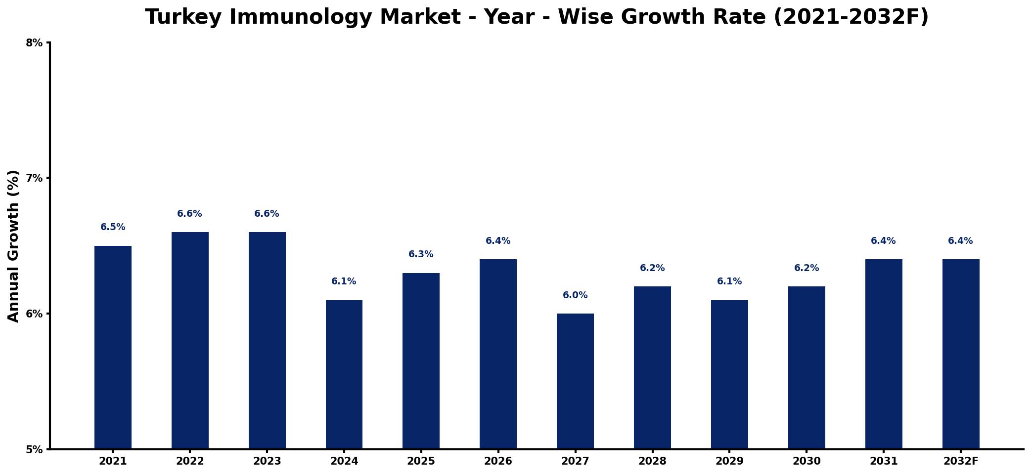 Turkey Immunology Market Year-wise Growth Rate and Key Drivers