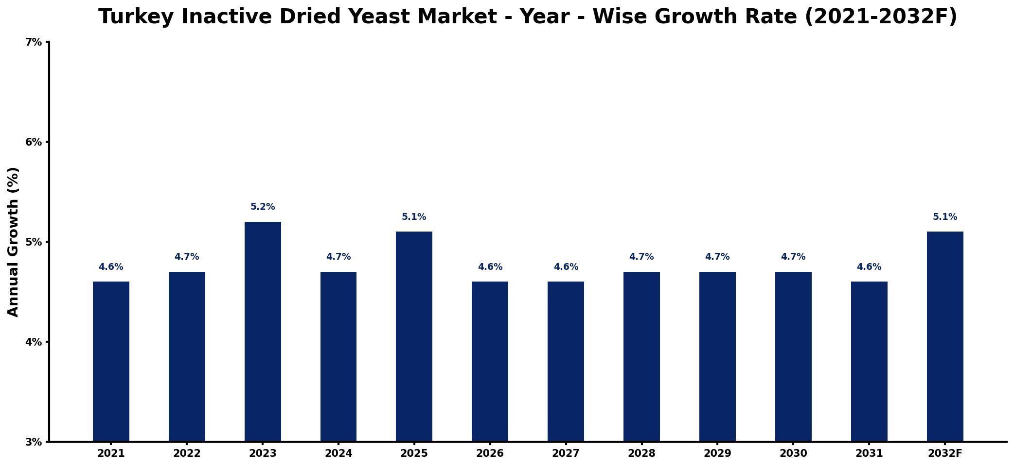 Turkey Inactive Dried Yeast Market Year-wise Growth Rate and Key Drivers