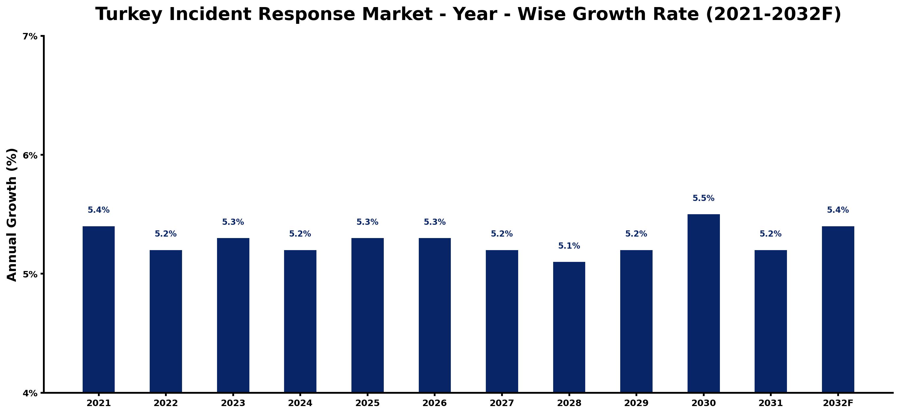 Turkey Incident Response Market Year-wise Growth Rate and Key Drivers