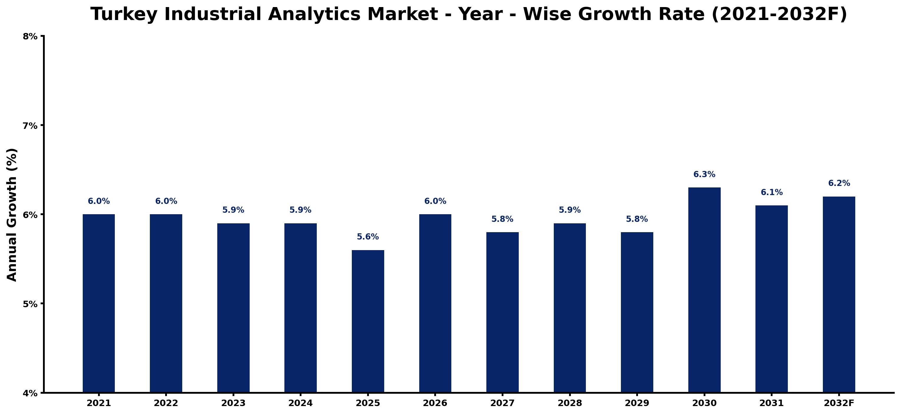 Turkey Industrial Analytics Market Year-wise Growth Rate and Key Drivers