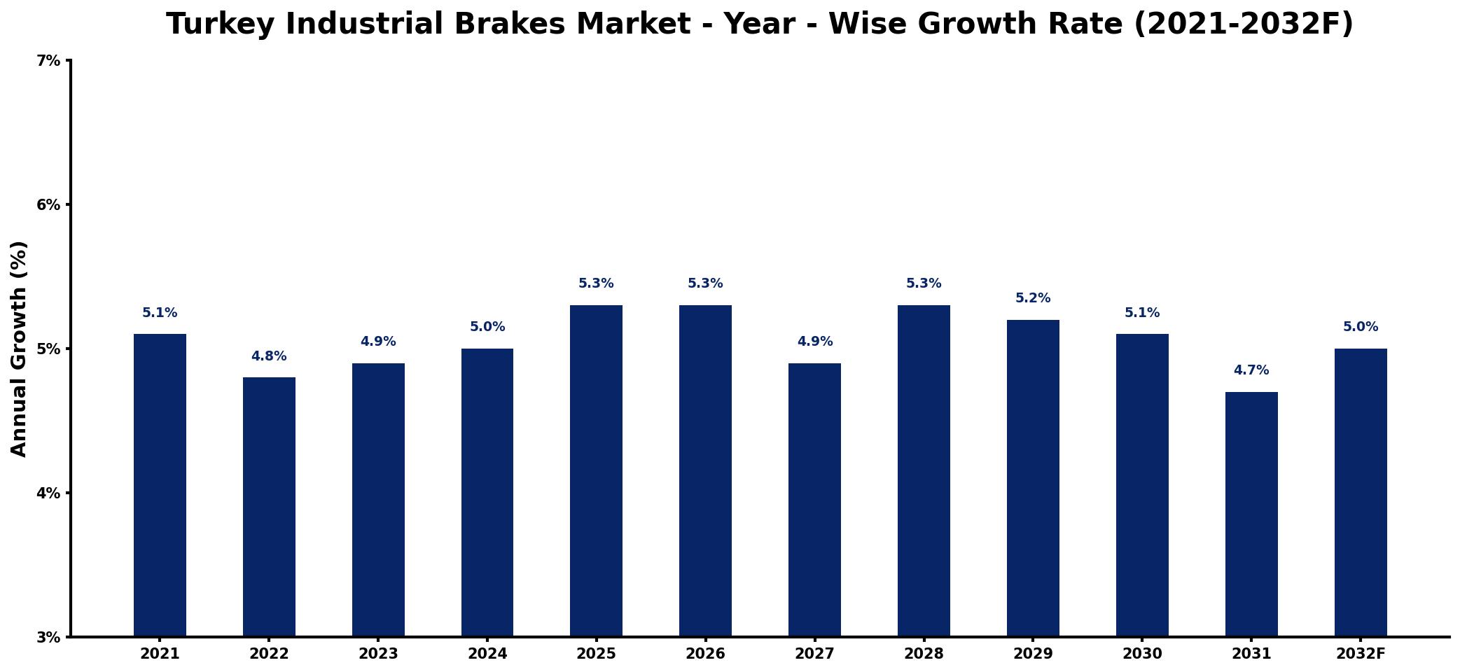 Turkey Industrial Brakes Market Year-wise Growth Rate and Key Drivers