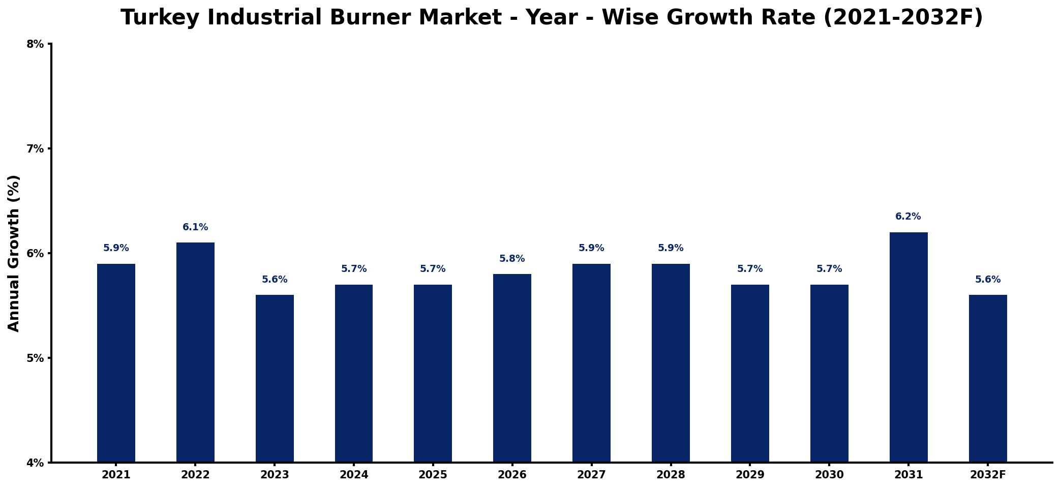 Turkey Industrial Burner Market Year-wise Growth Rate and Key Drivers