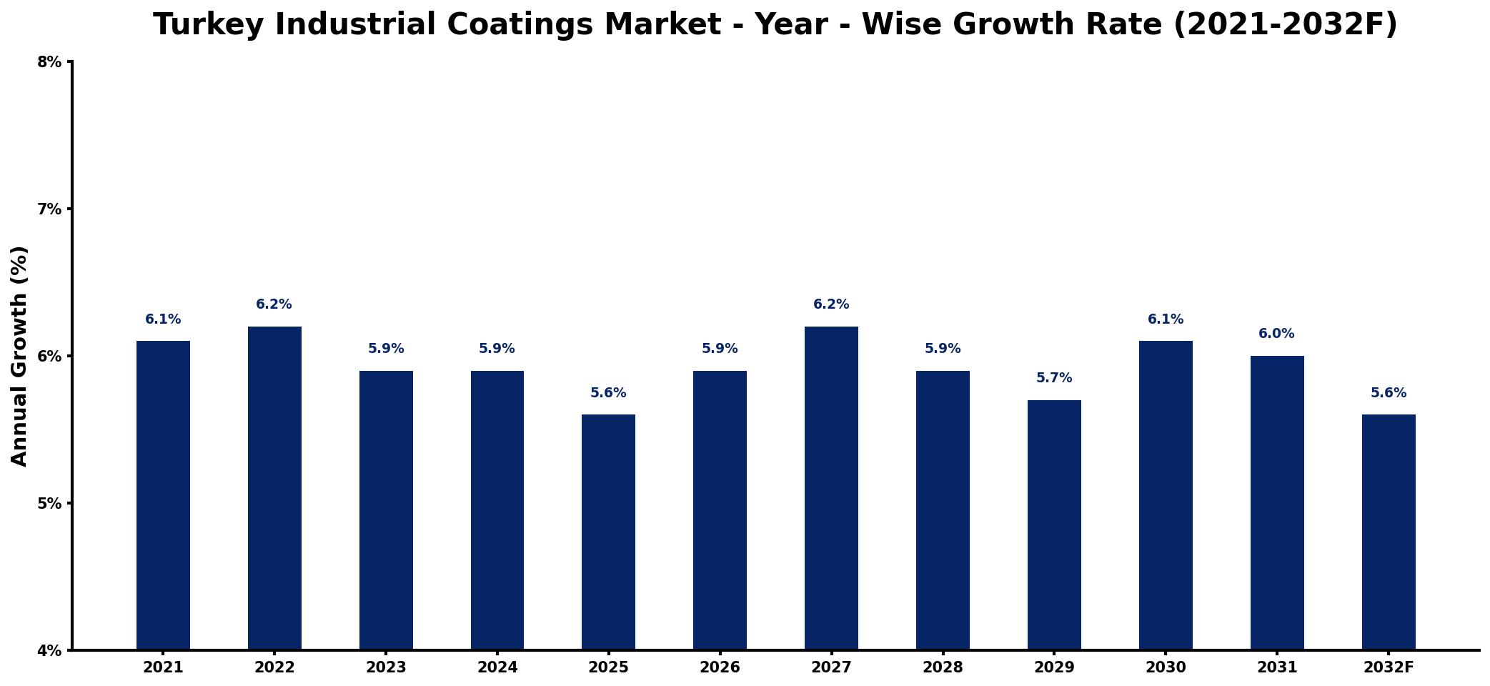 Turkey Industrial Coatings Market Year-wise Growth Rate and Key Drivers