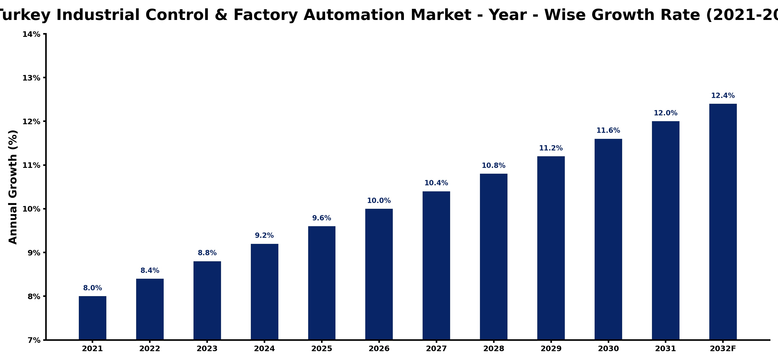 Turkey Industrial Control & Factory Automation Market Year-wise Growth Rate and Key Drivers