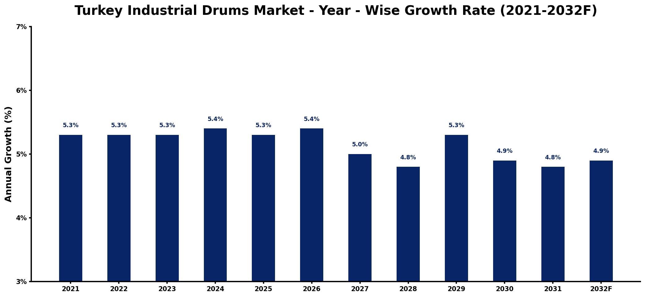 Turkey Industrial Drums Market Year-wise Growth Rate and Key Drivers