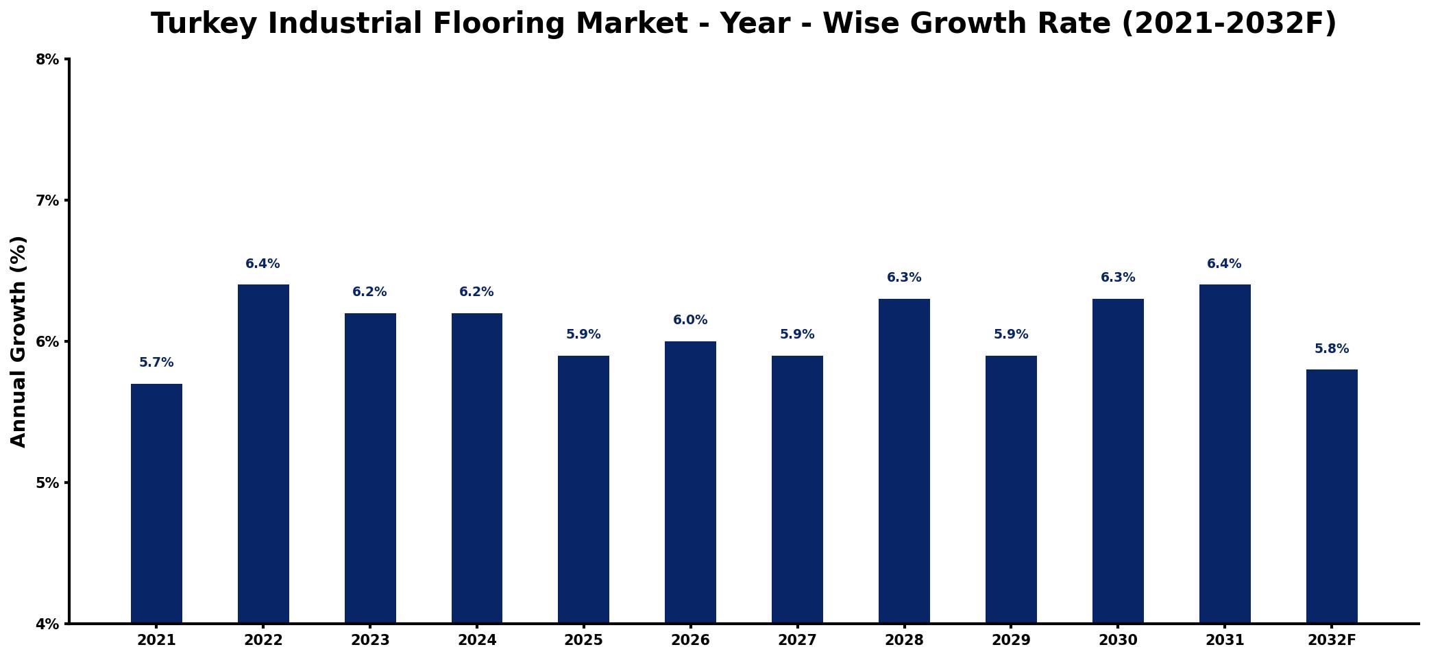 Turkey Industrial Flooring Market Year-wise Growth Rate and Key Drivers