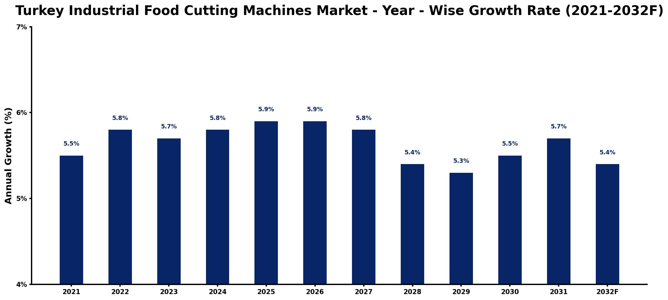 Turkey Industrial Food Cutting Machines Market Year-wise Growth Rate and Key Drivers