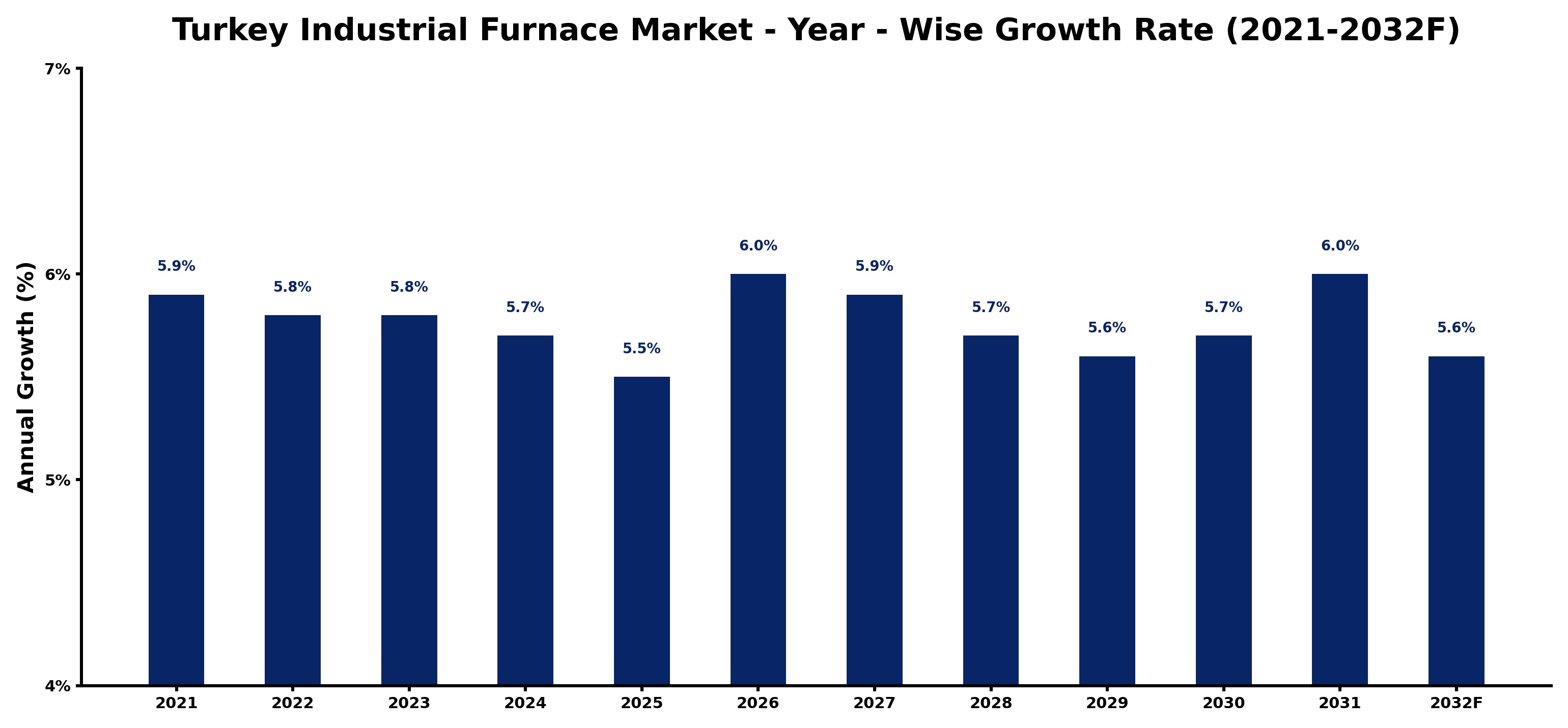 Turkey Industrial Furnace Market Year-wise Growth Rate and Key Drivers